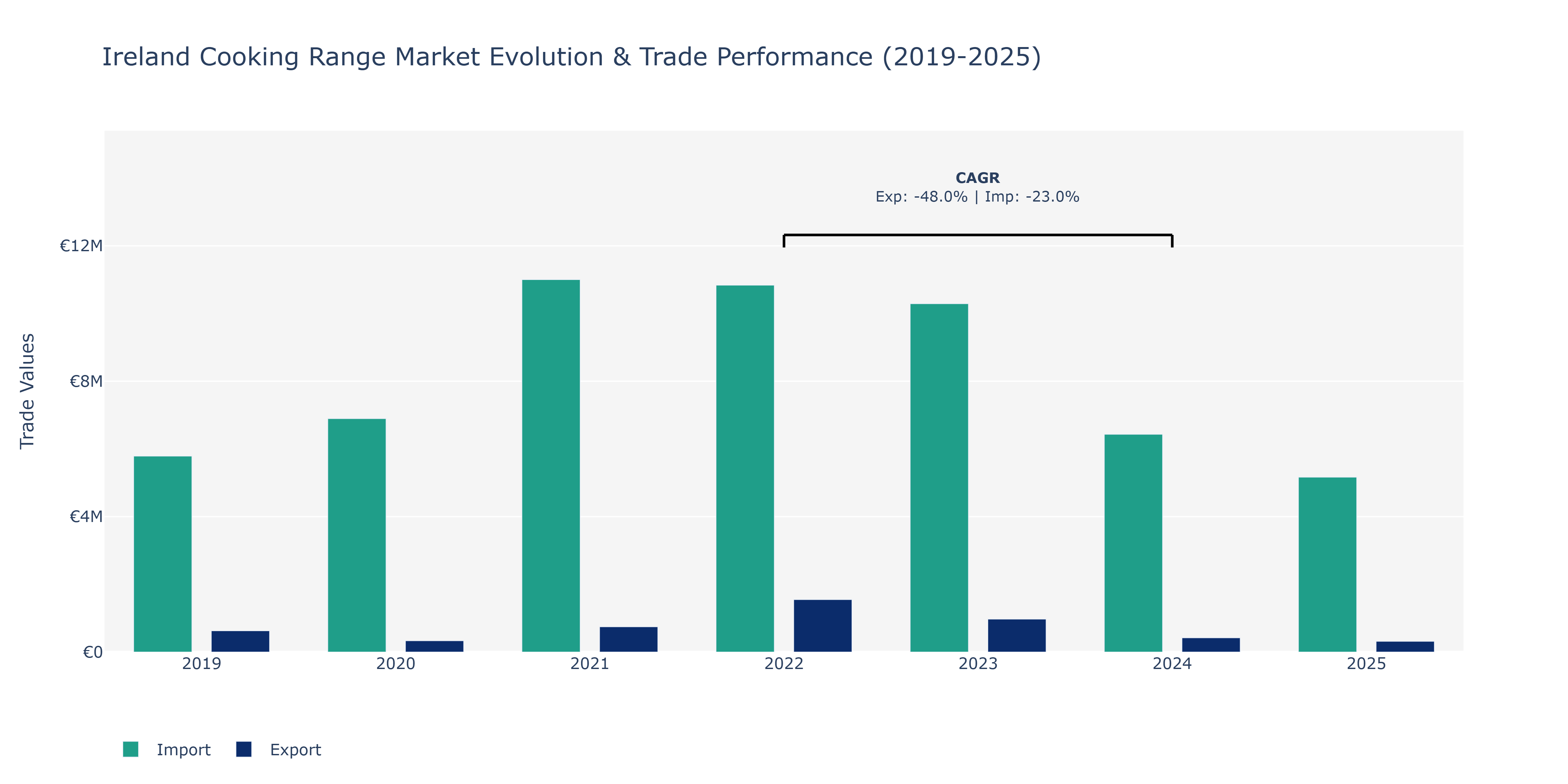 Ireland Cooking Range Market: Production & Trade Performance (2019-2025)
