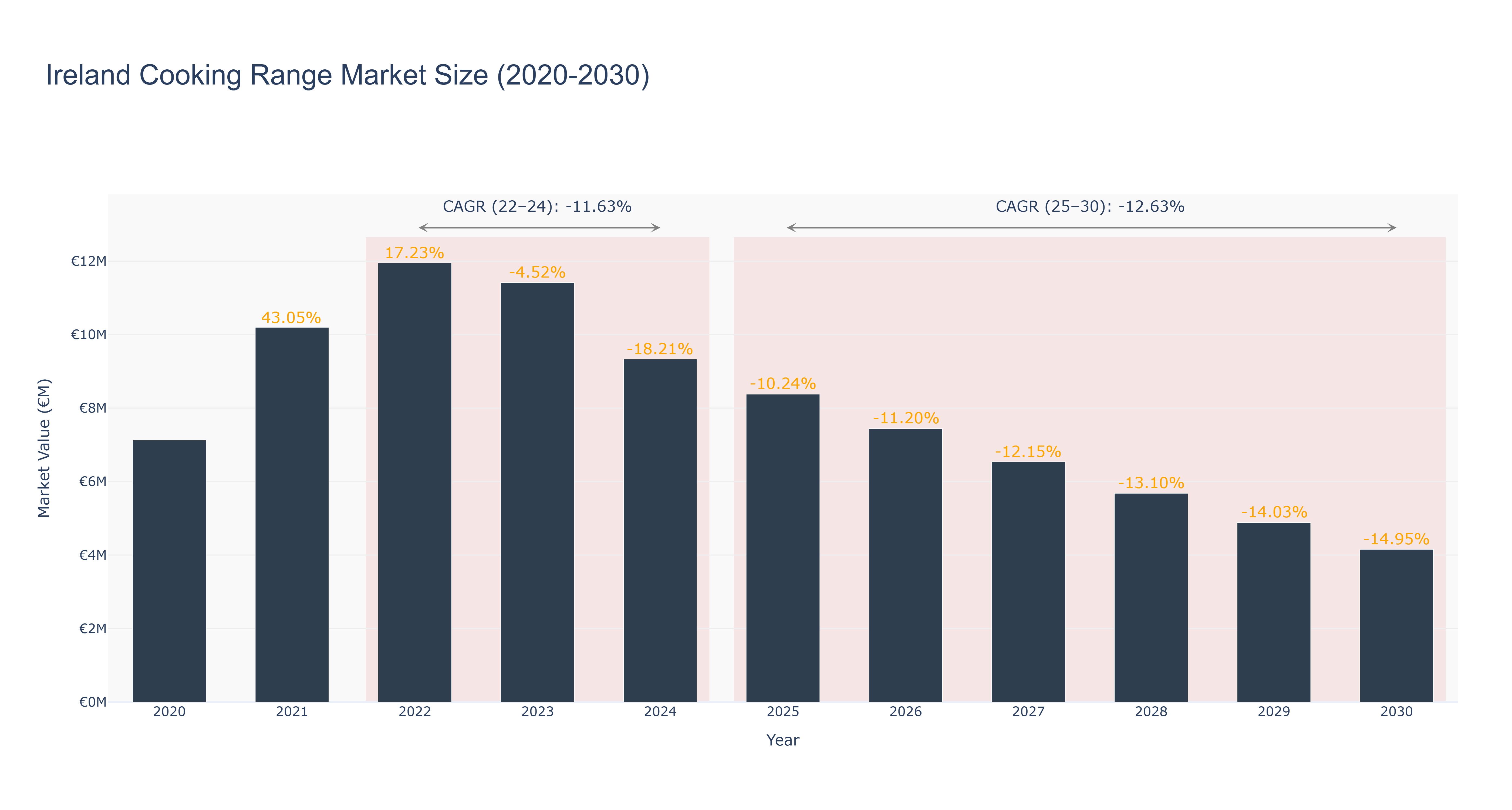 Ireland Cooking Range Market Size (2020-2030)