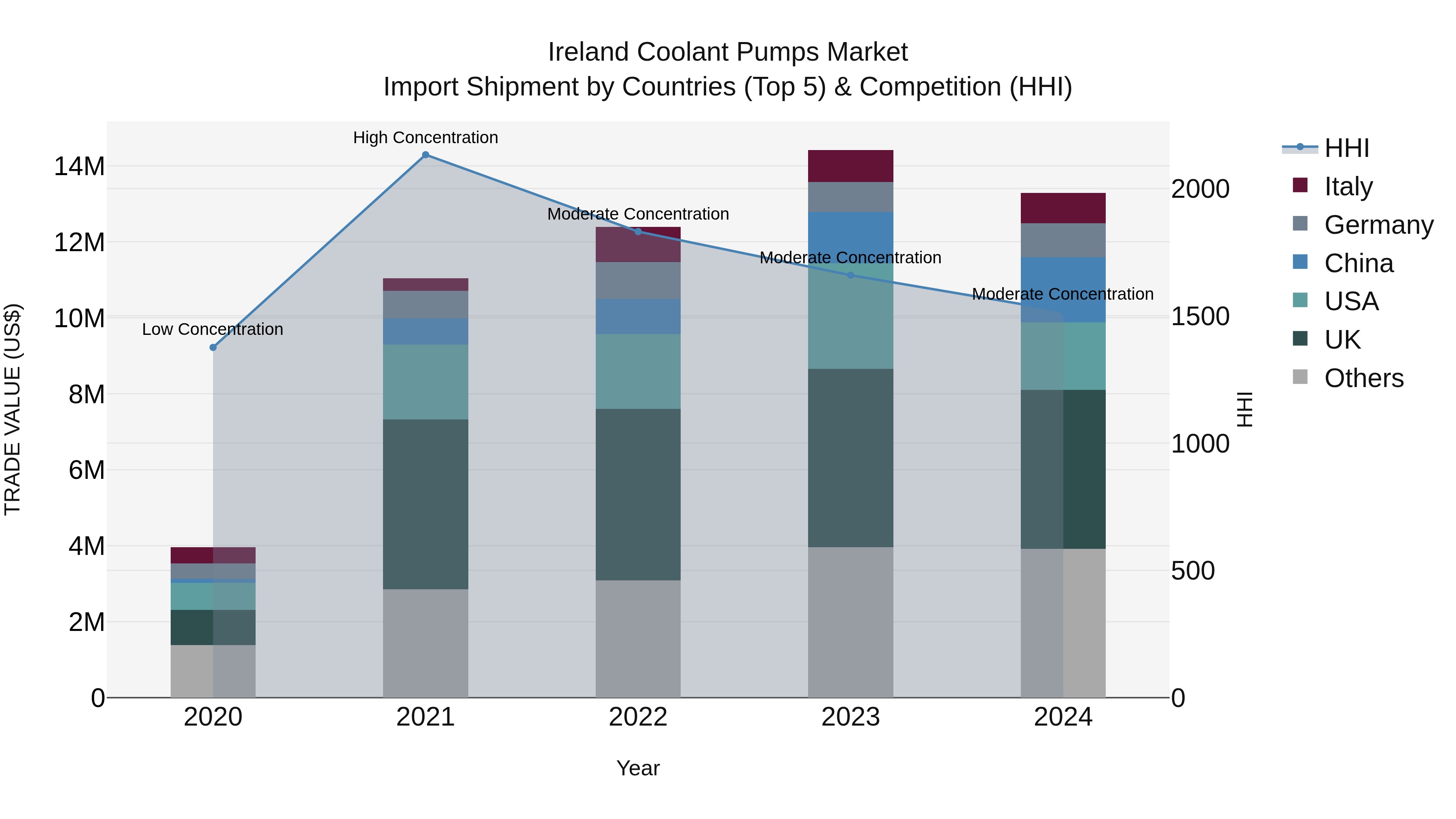 Ireland Coolant Pumps Market Top 5 Importing Countries and Market Competition (HHI) Analysis