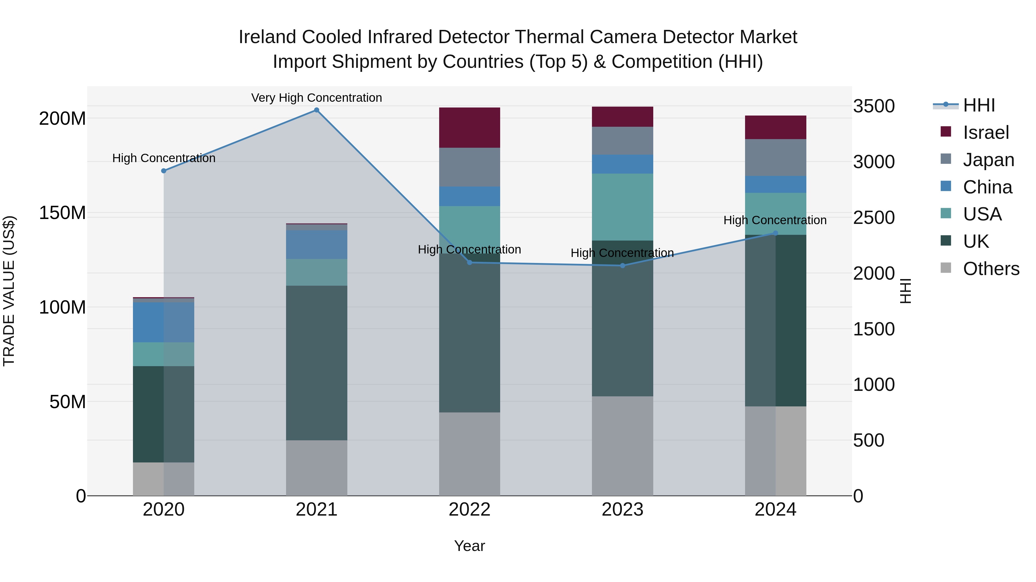Ireland Cooled Infrared Detector Thermal Camera Detector Market Top 5 Importing Countries and Market Competition (HHI) Analysis