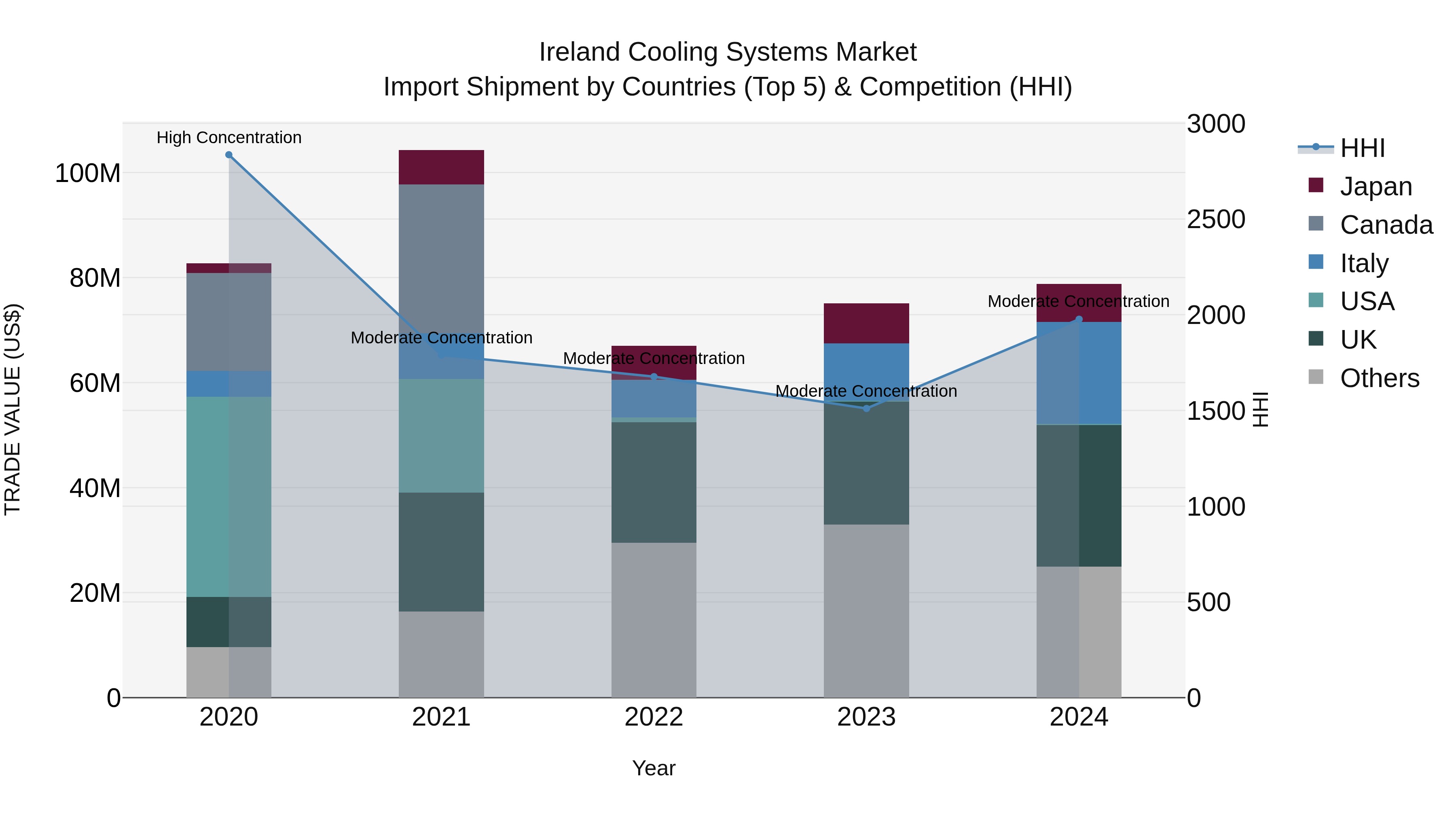 Ireland Cooling Systems Market Top 5 Importing Countries and Market Competition (HHI) Analysis