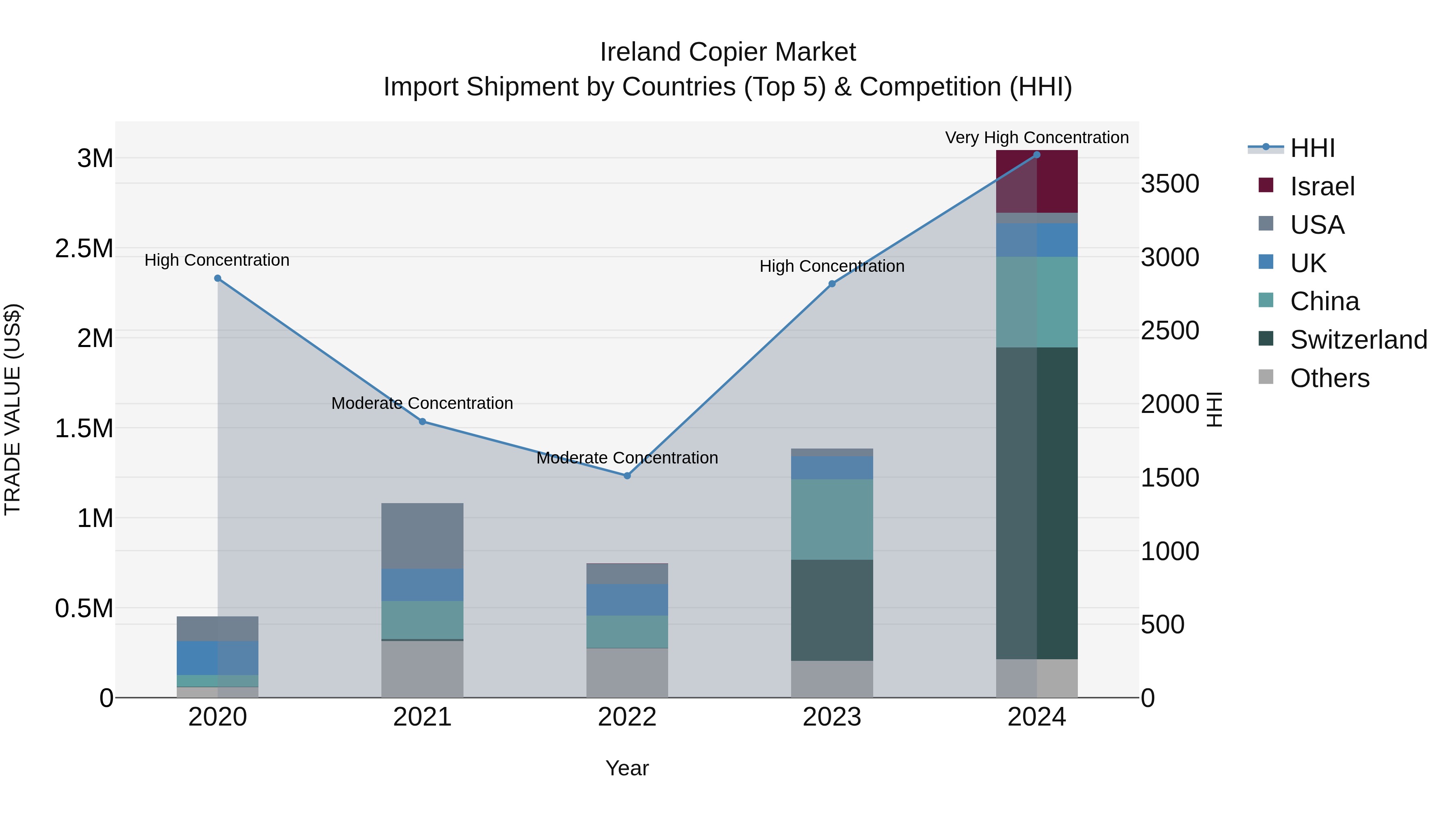 Ireland Copier Market Top 5 Importing Countries and Market Competition (HHI) Analysis