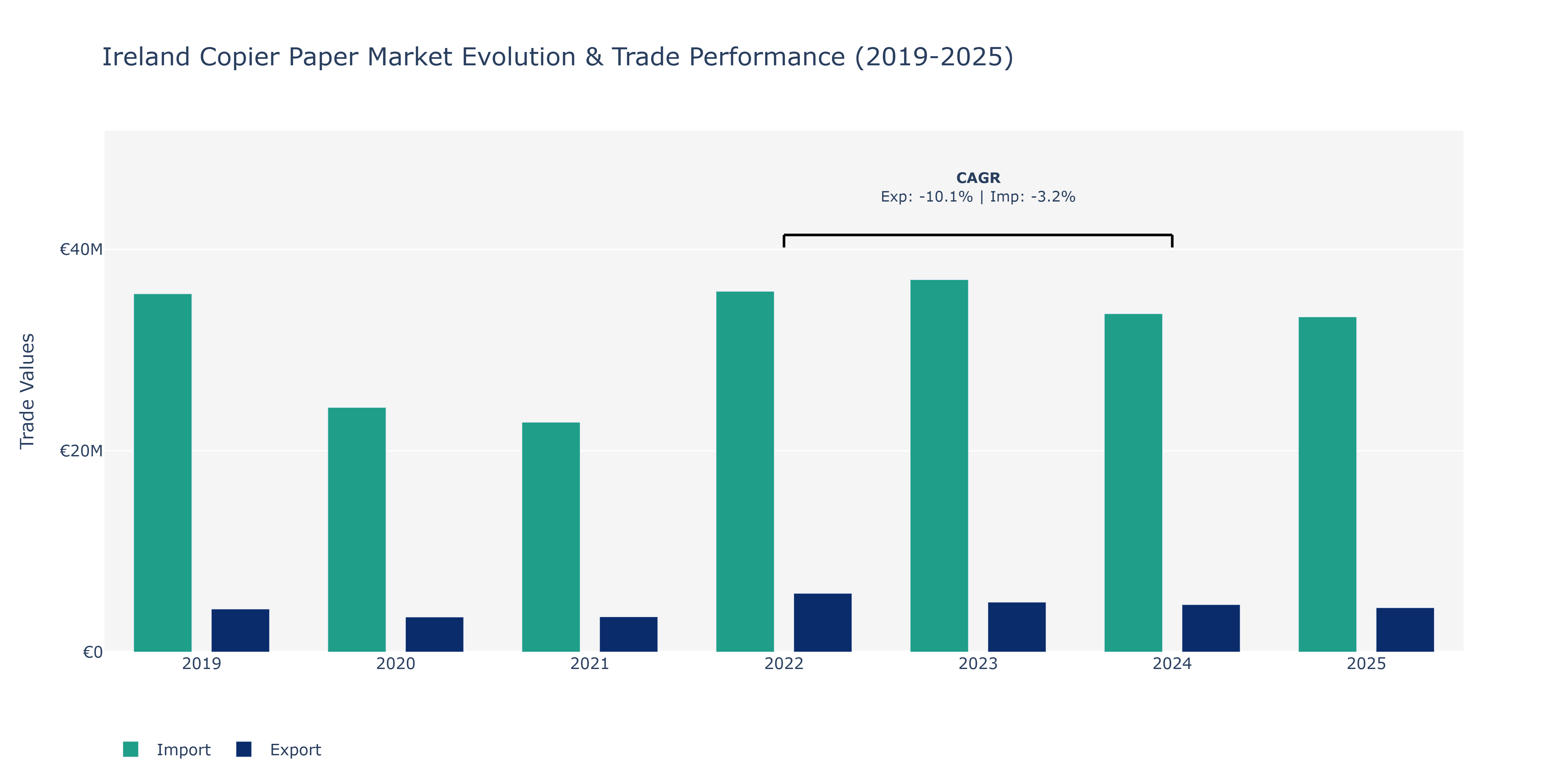 Ireland Copier Paper Market: Production & Trade Performance (2019-2025)
