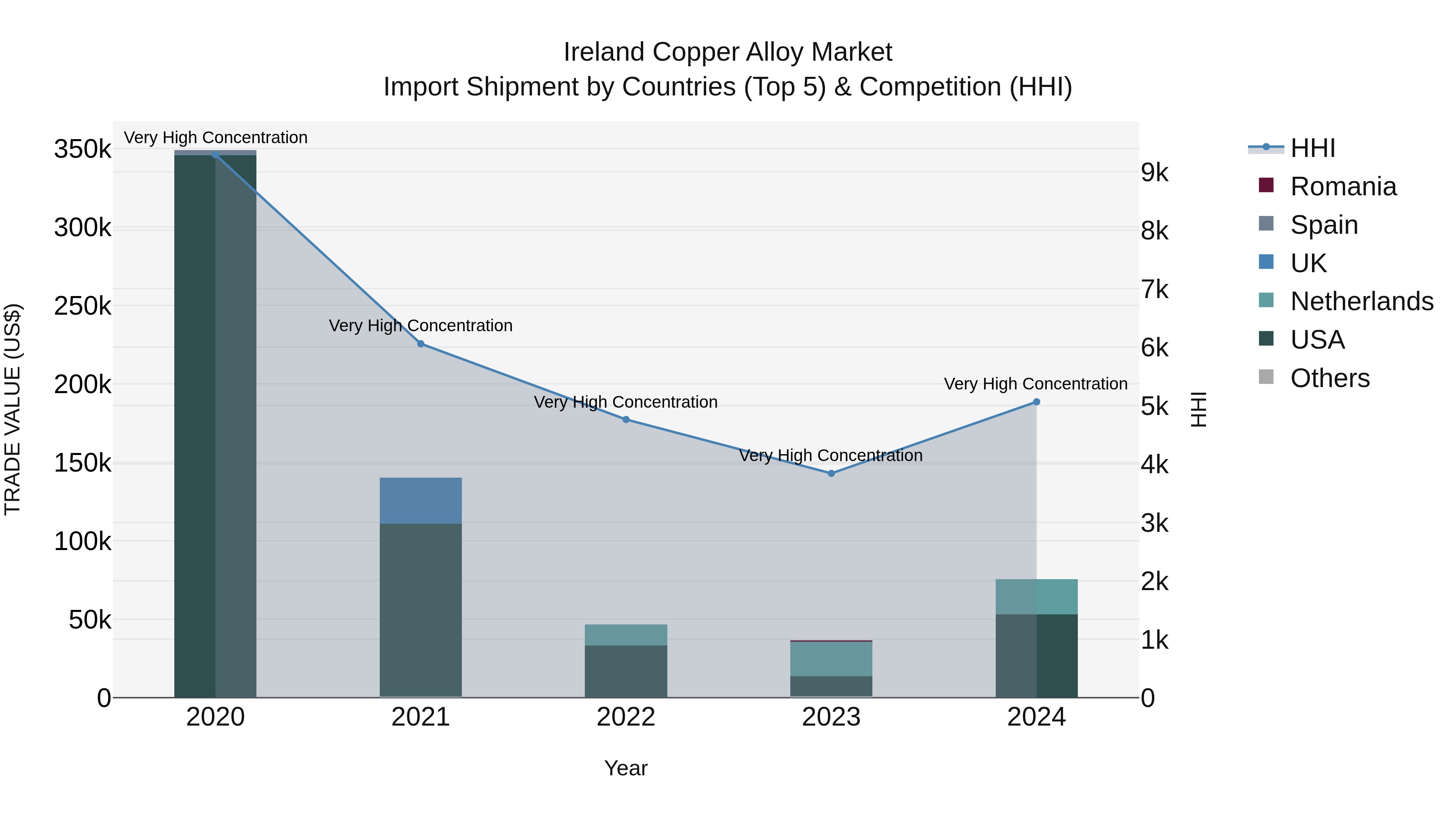 Ireland Copper Alloy Market Top 5 Importing Countries and Market Competition (HHI) Analysis