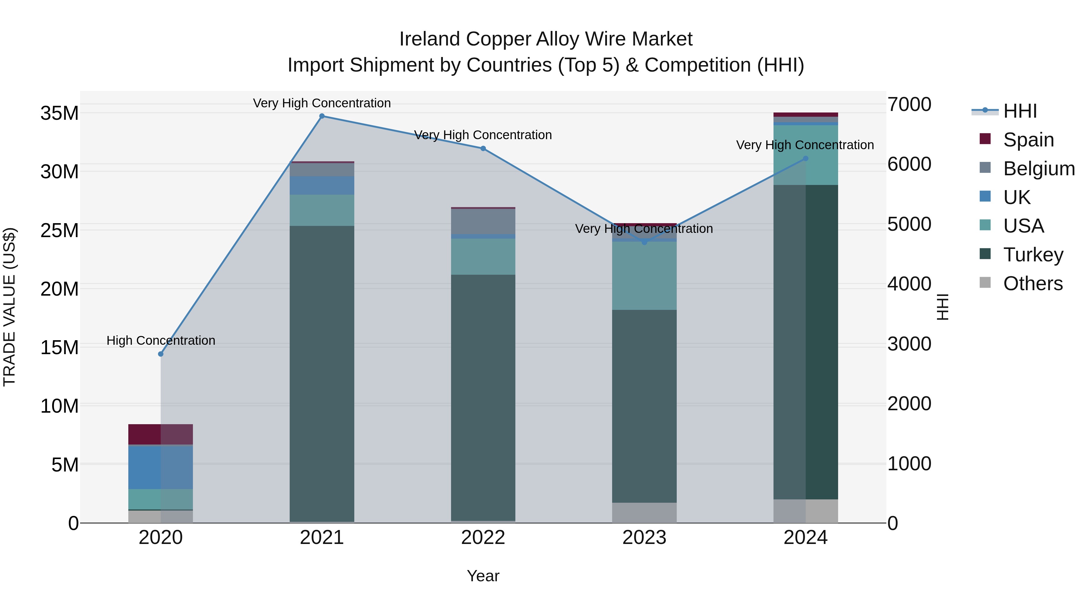 Ireland Copper Alloy Wire Market Top 5 Importing Countries and Market Competition (HHI) Analysis