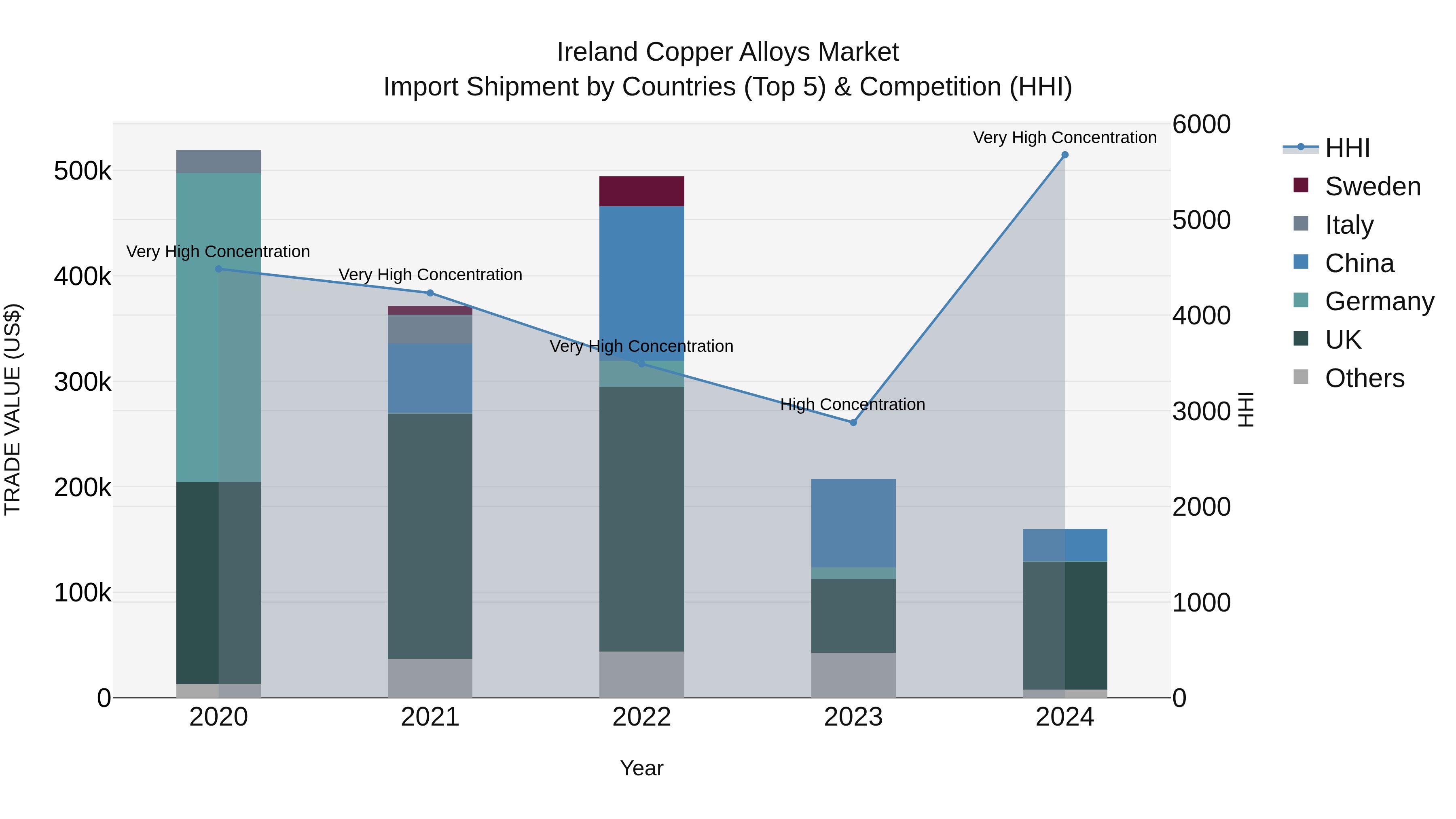 Ireland Copper Alloys Market Top 5 Importing Countries and Market Competition (HHI) Analysis
