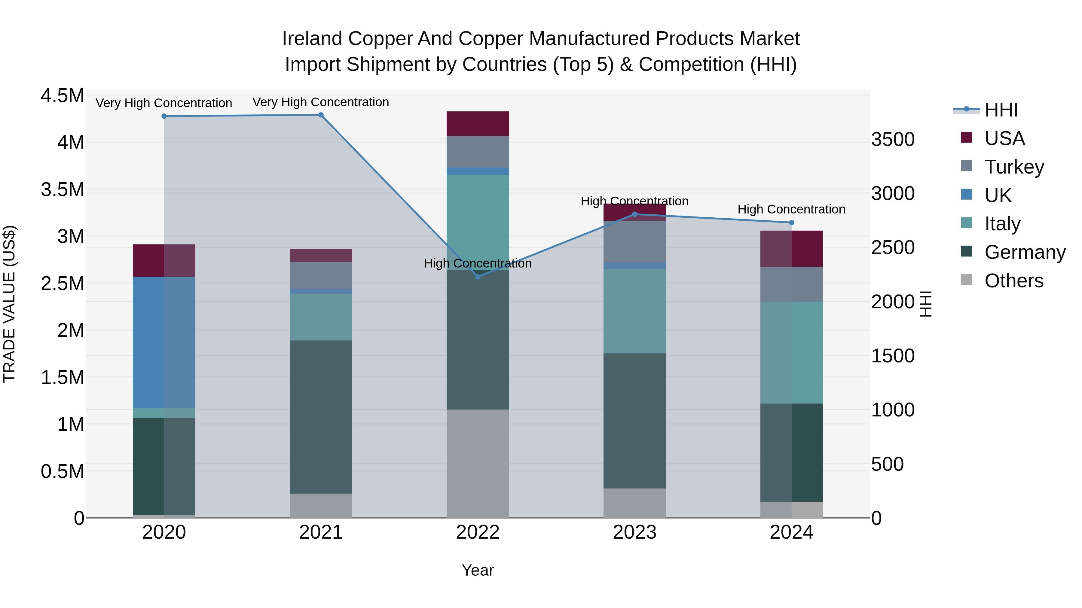 Ireland Copper and Copper Manufactured Products Market Top 5 Importing Countries and Market Competition (HHI) Analysis