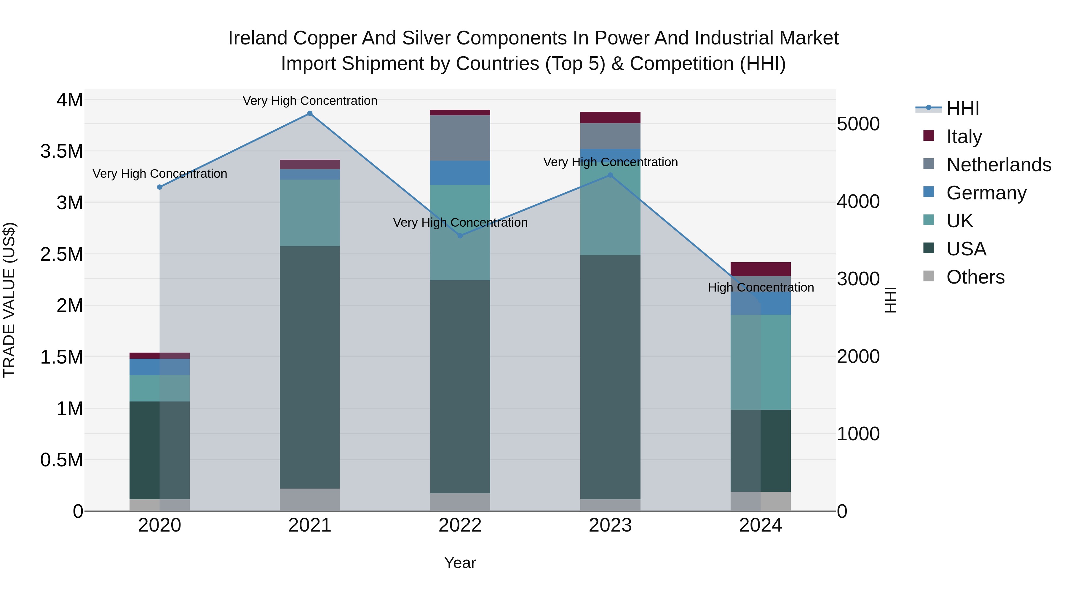 Ireland Copper and Silver Components in Power and Industrial Market Top 5 Importing Countries and Market Competition (HHI) Analysis
