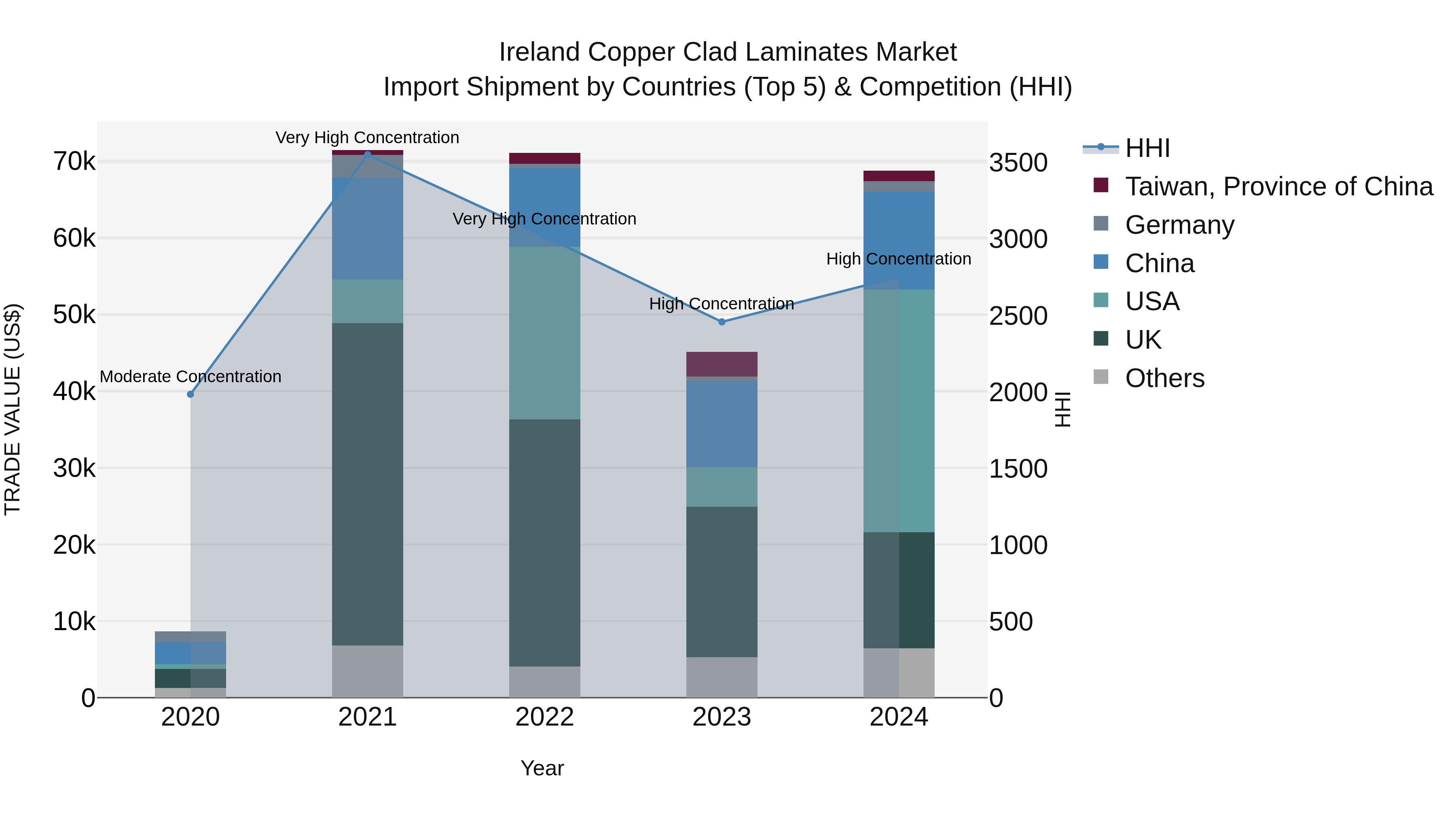 Ireland Copper Clad Laminates Market Top 5 Importing Countries and Market Competition (HHI) Analysis