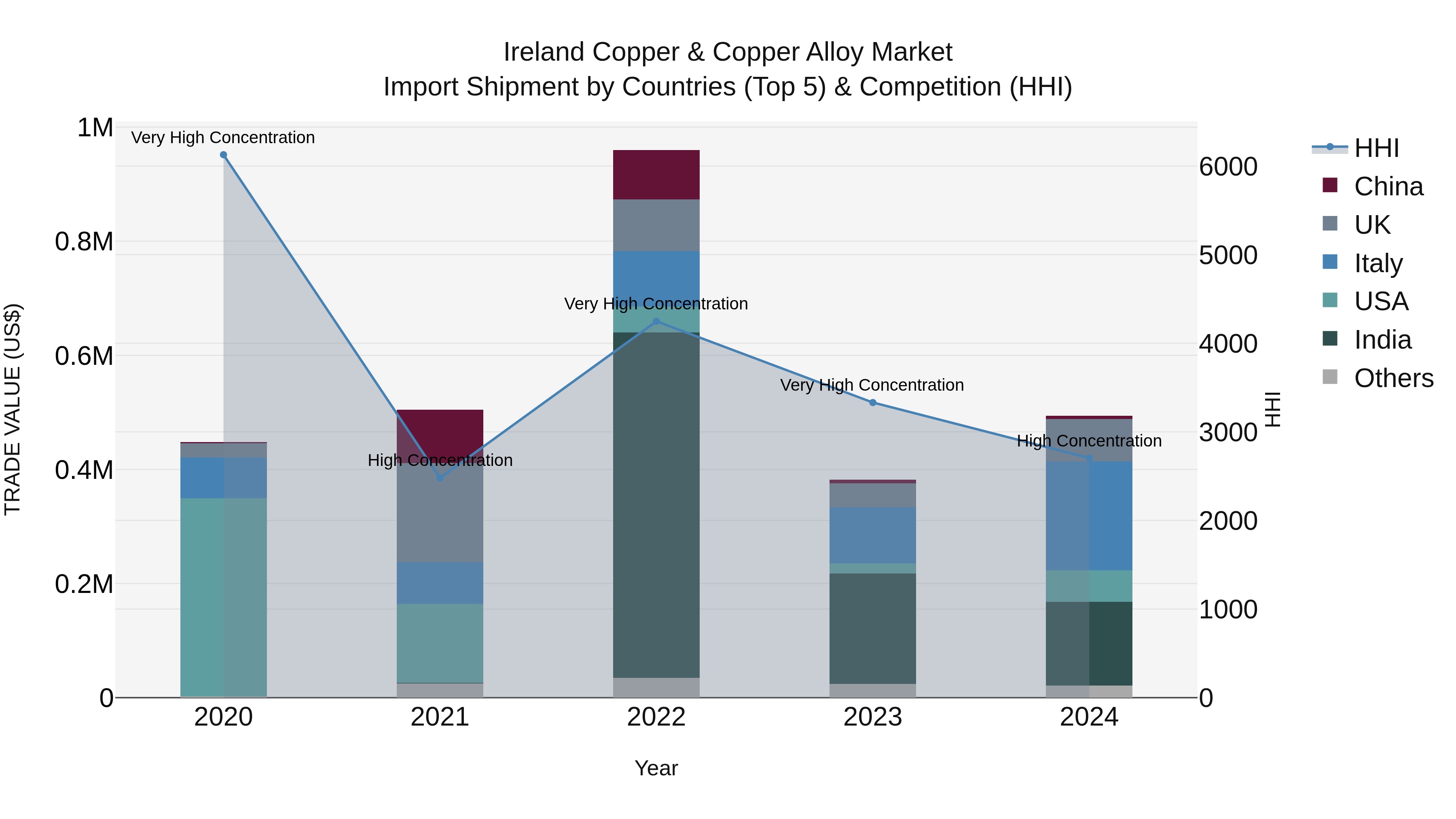 Ireland Copper & Copper Alloy Market Top 5 Importing Countries and Market Competition (HHI) Analysis