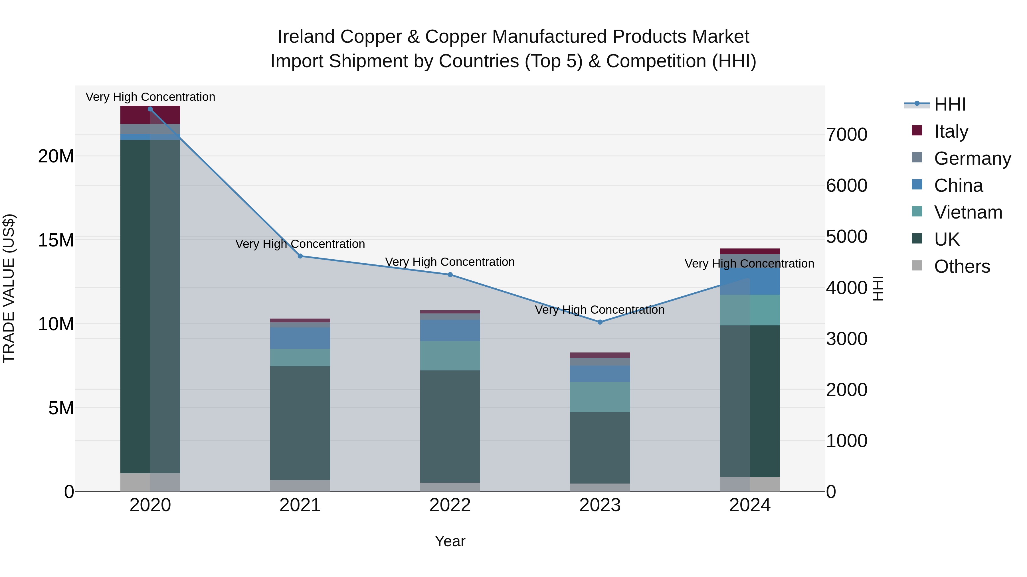 Ireland Copper & Copper Manufactured Products Market Top 5 Importing Countries and Market Competition (HHI) Analysis