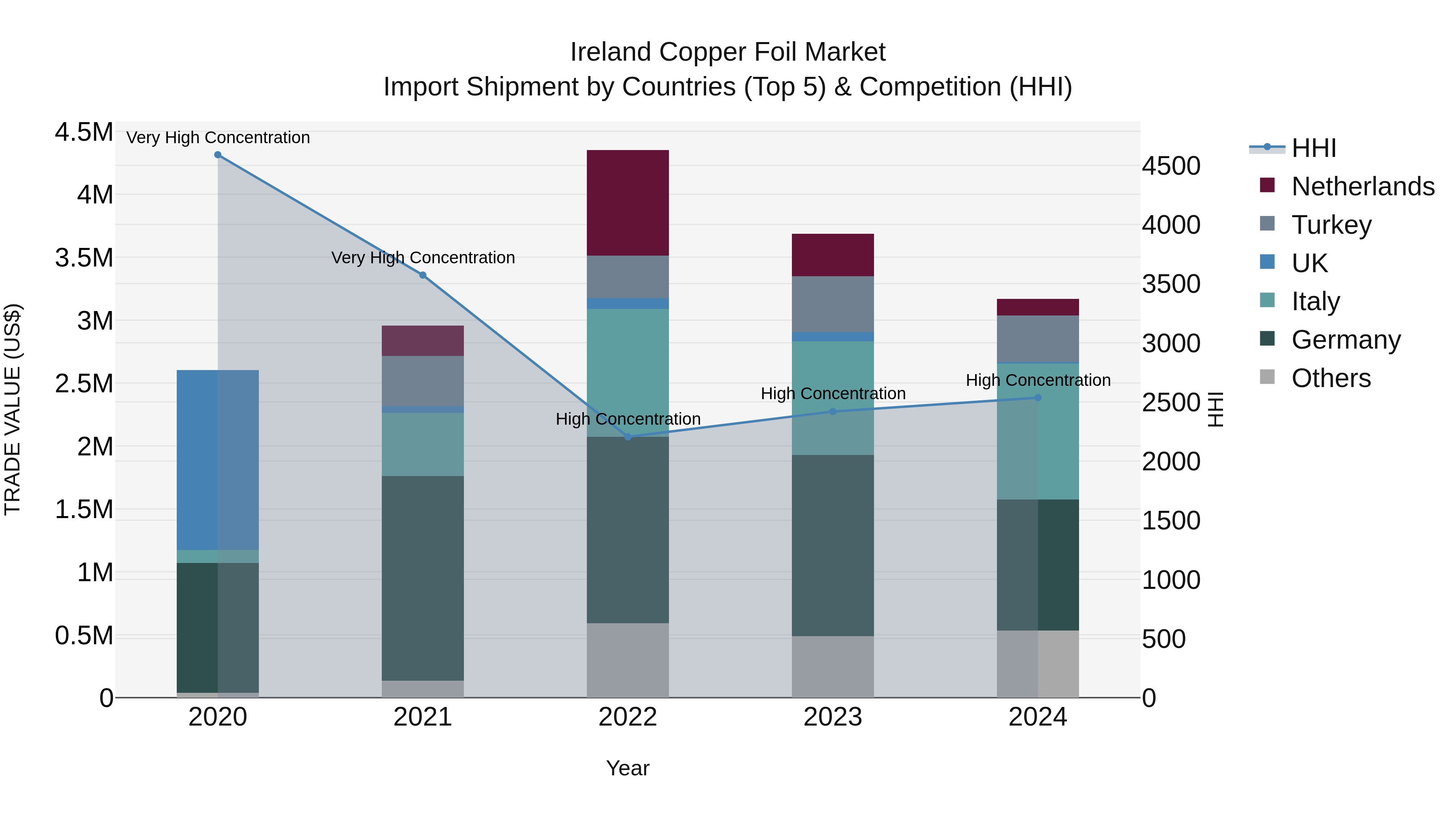 Ireland Copper Foil Market Top 5 Importing Countries and Market Competition (HHI) Analysis