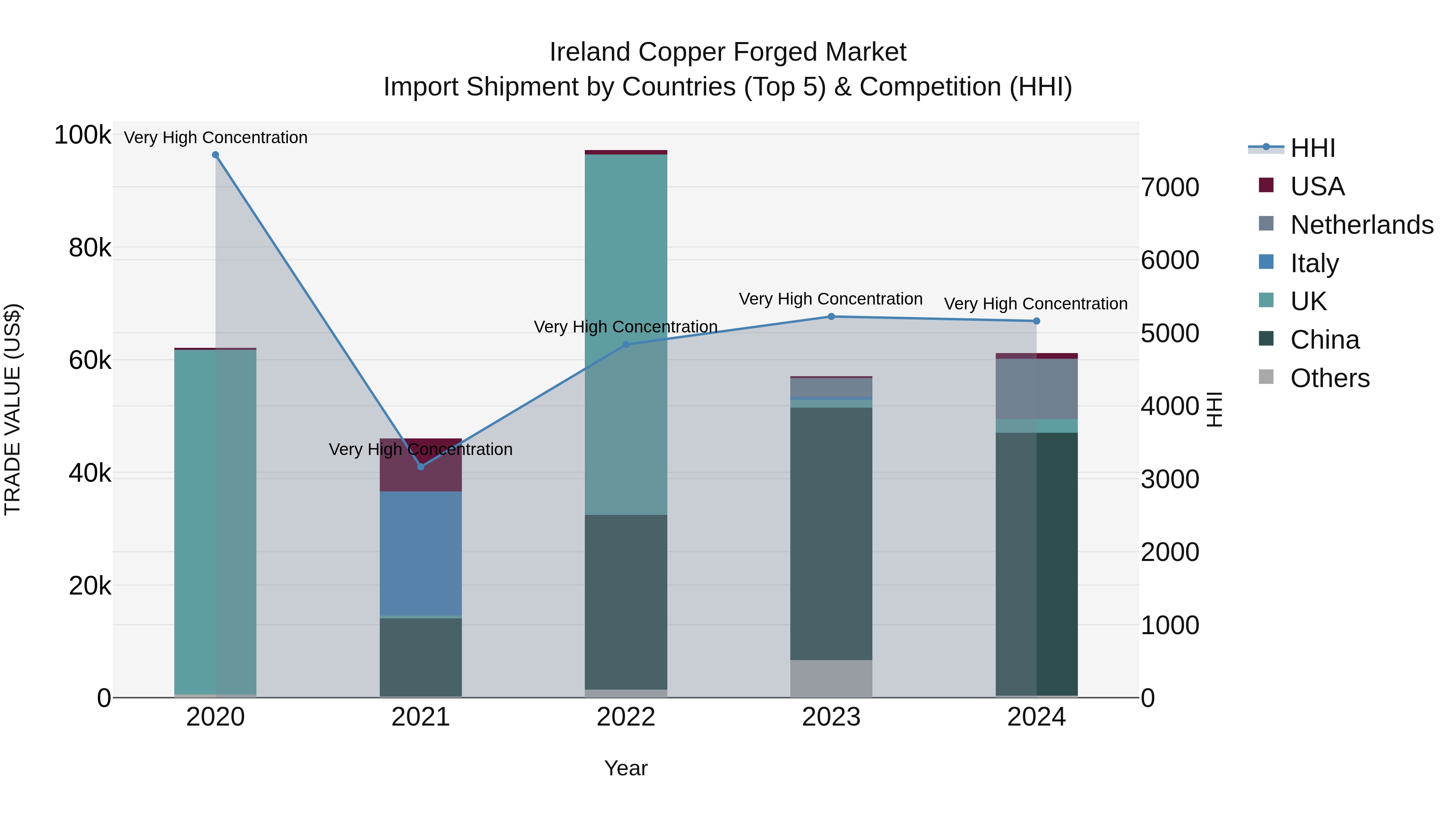 Ireland Copper Forged Market Top 5 Importing Countries and Market Competition (HHI) Analysis