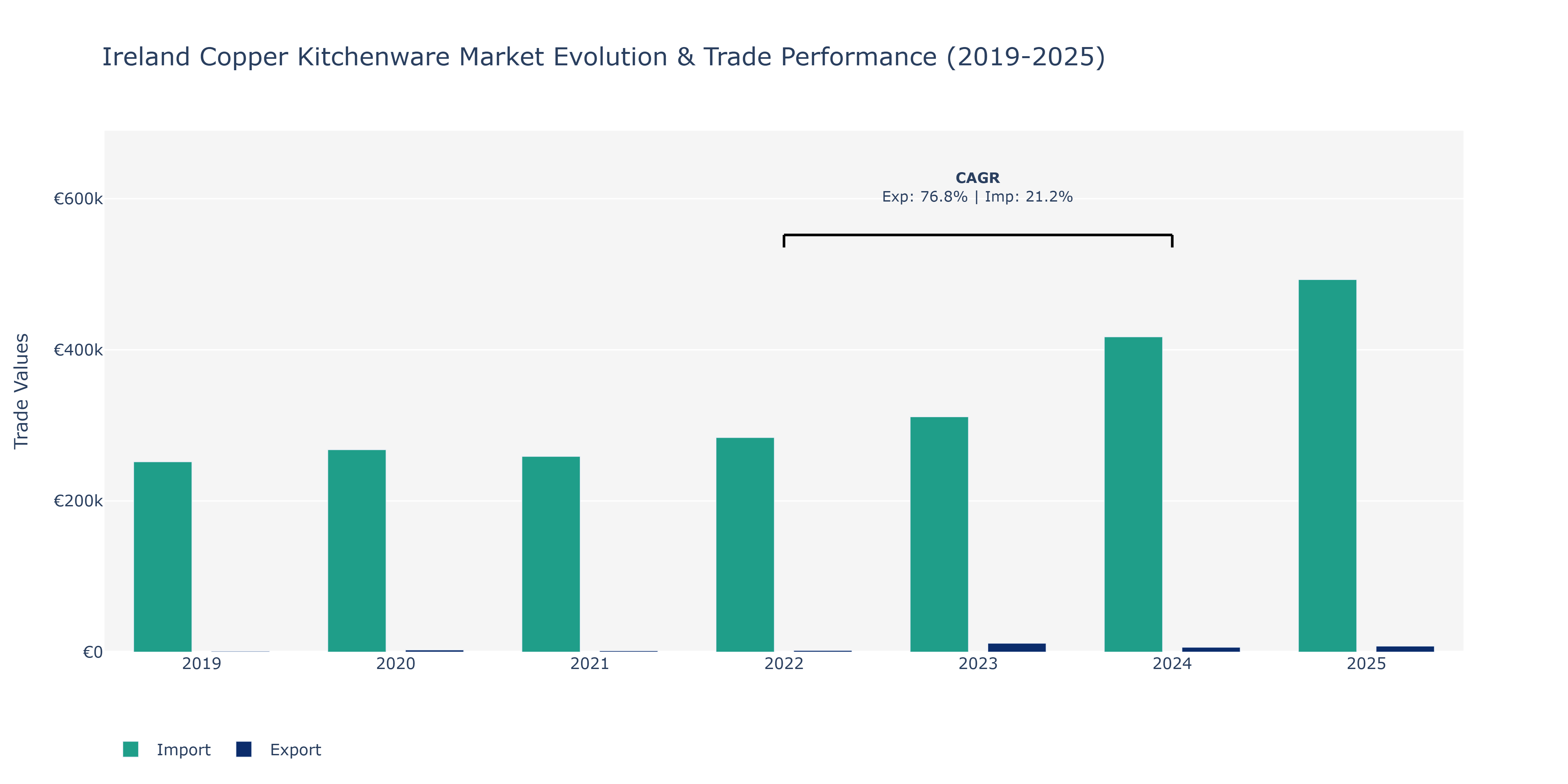 Ireland Copper Kitchenware Market: Production & Trade Performance (2019-2025)