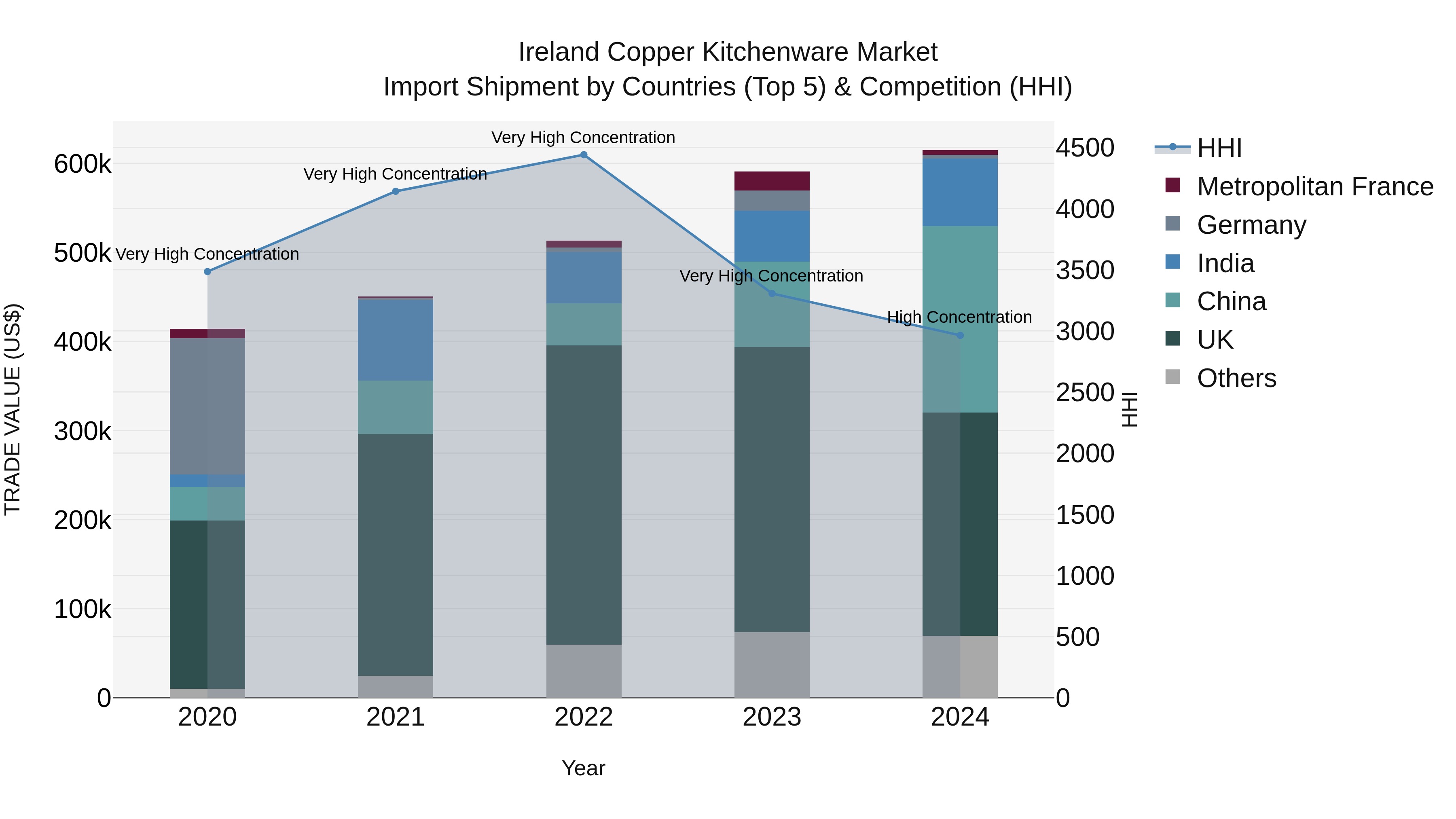 Ireland Copper Kitchenware Market Top 5 Importing Countries and Market Competition (HHI) Analysis