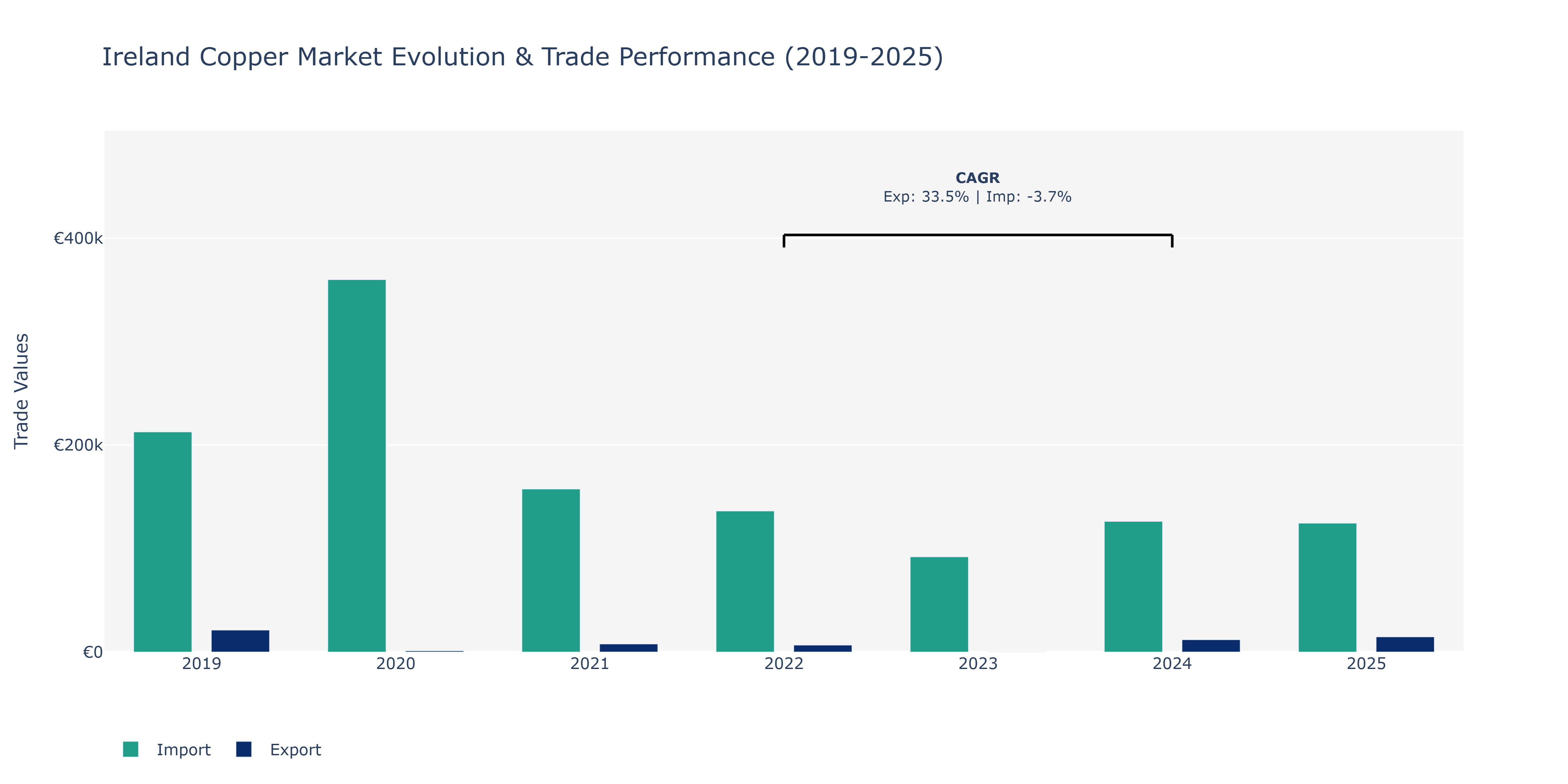 Ireland Copper Market: Production & Trade Performance (2019-2025)