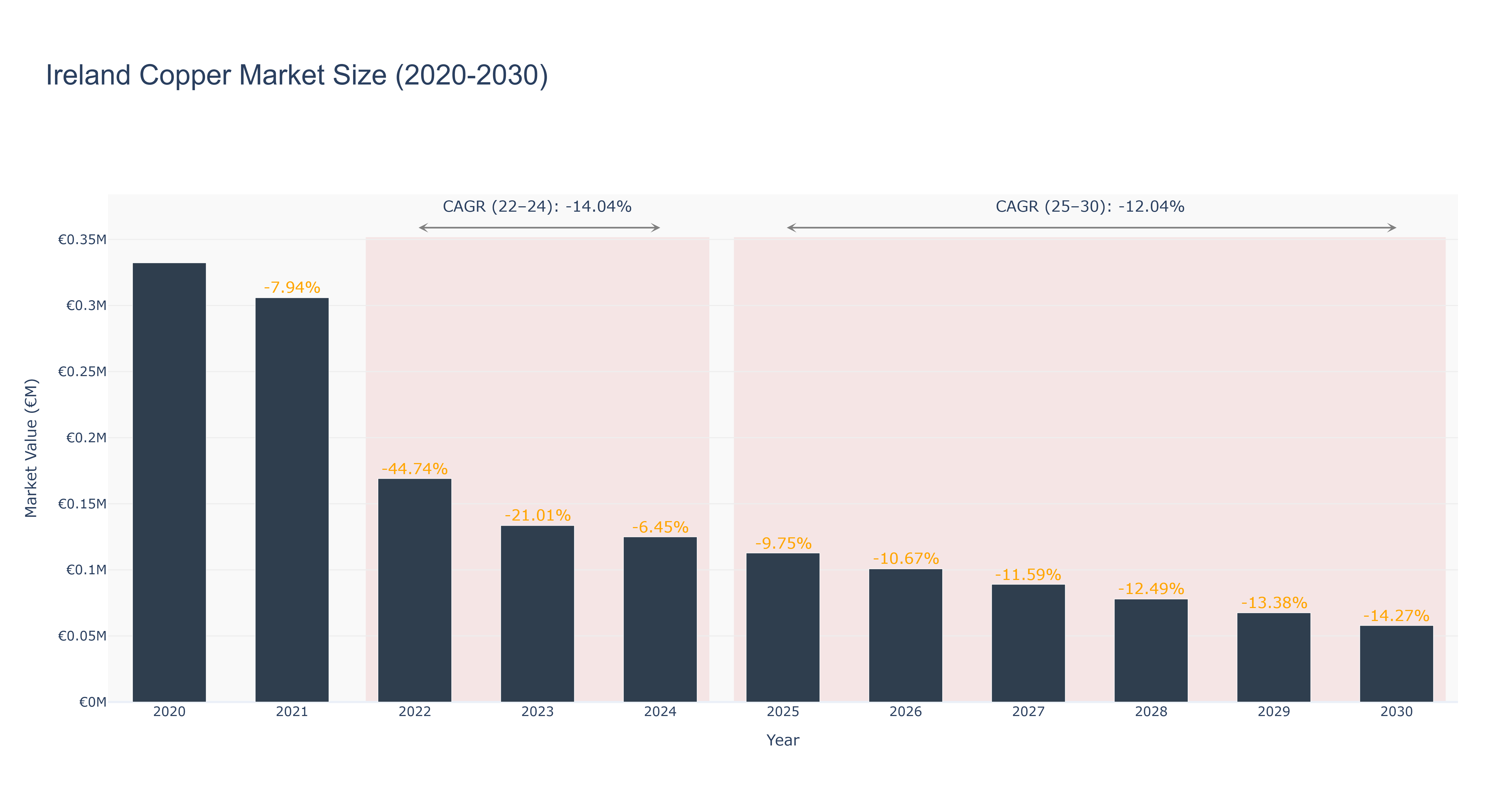Ireland Copper Market Size (2020-2030)