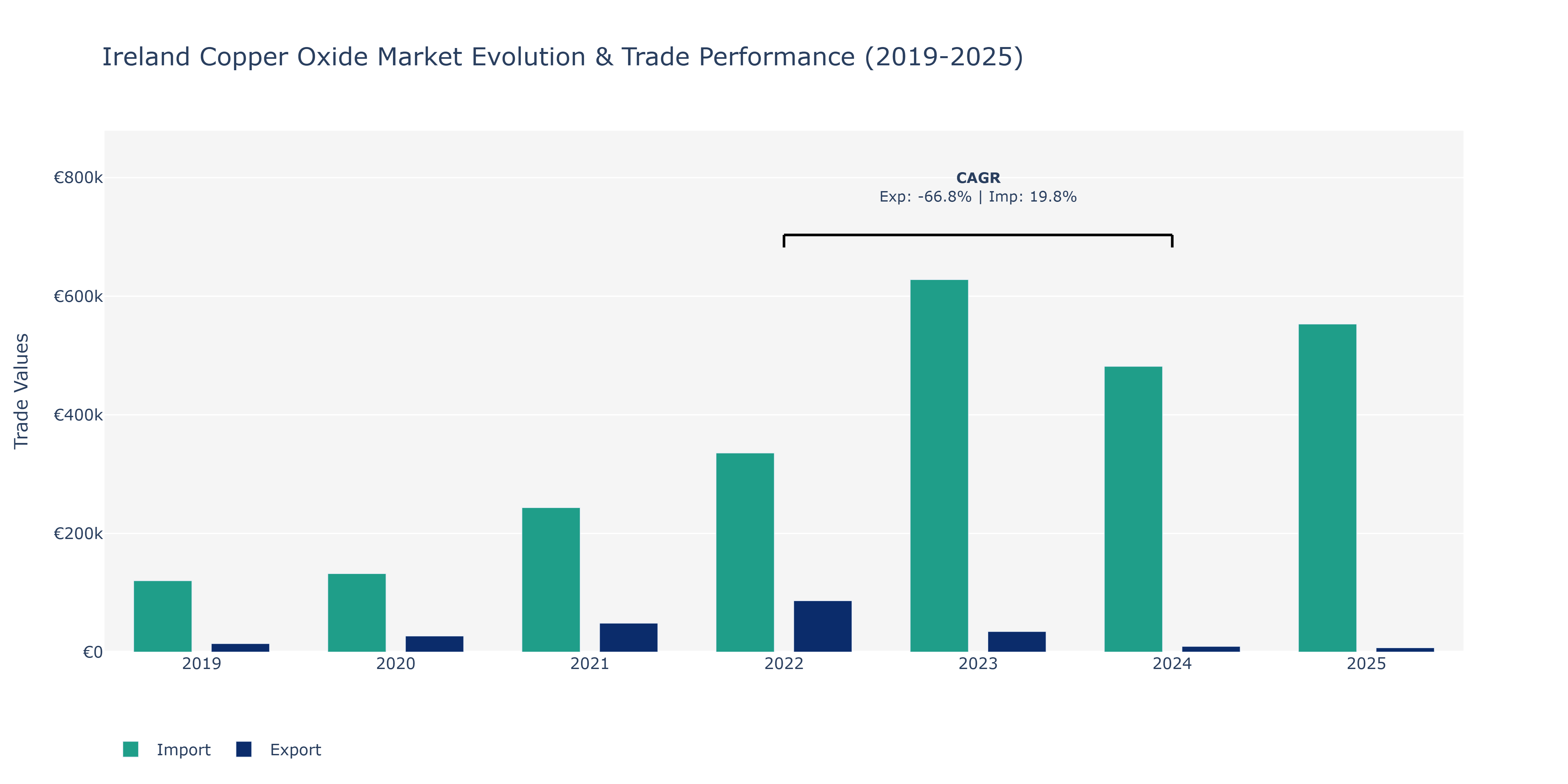 Ireland Copper Oxide Market: Production & Trade Performance (2019-2025)