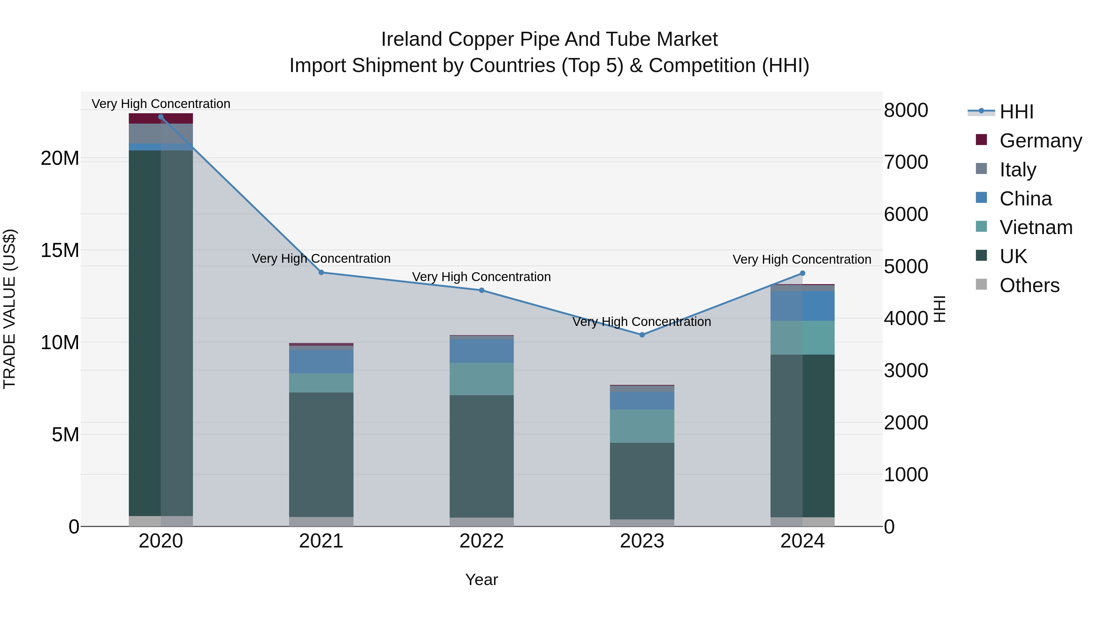 Ireland Copper Pipe and Tube Market Top 5 Importing Countries and Market Competition (HHI) Analysis
