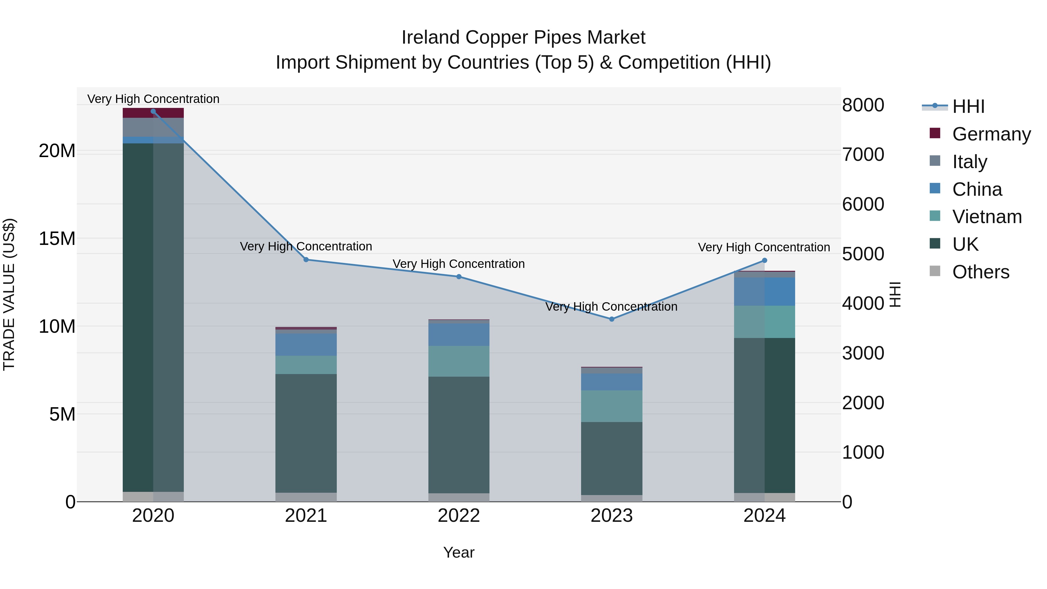 Ireland Copper Pipes Market Top 5 Importing Countries and Market Competition (HHI) Analysis