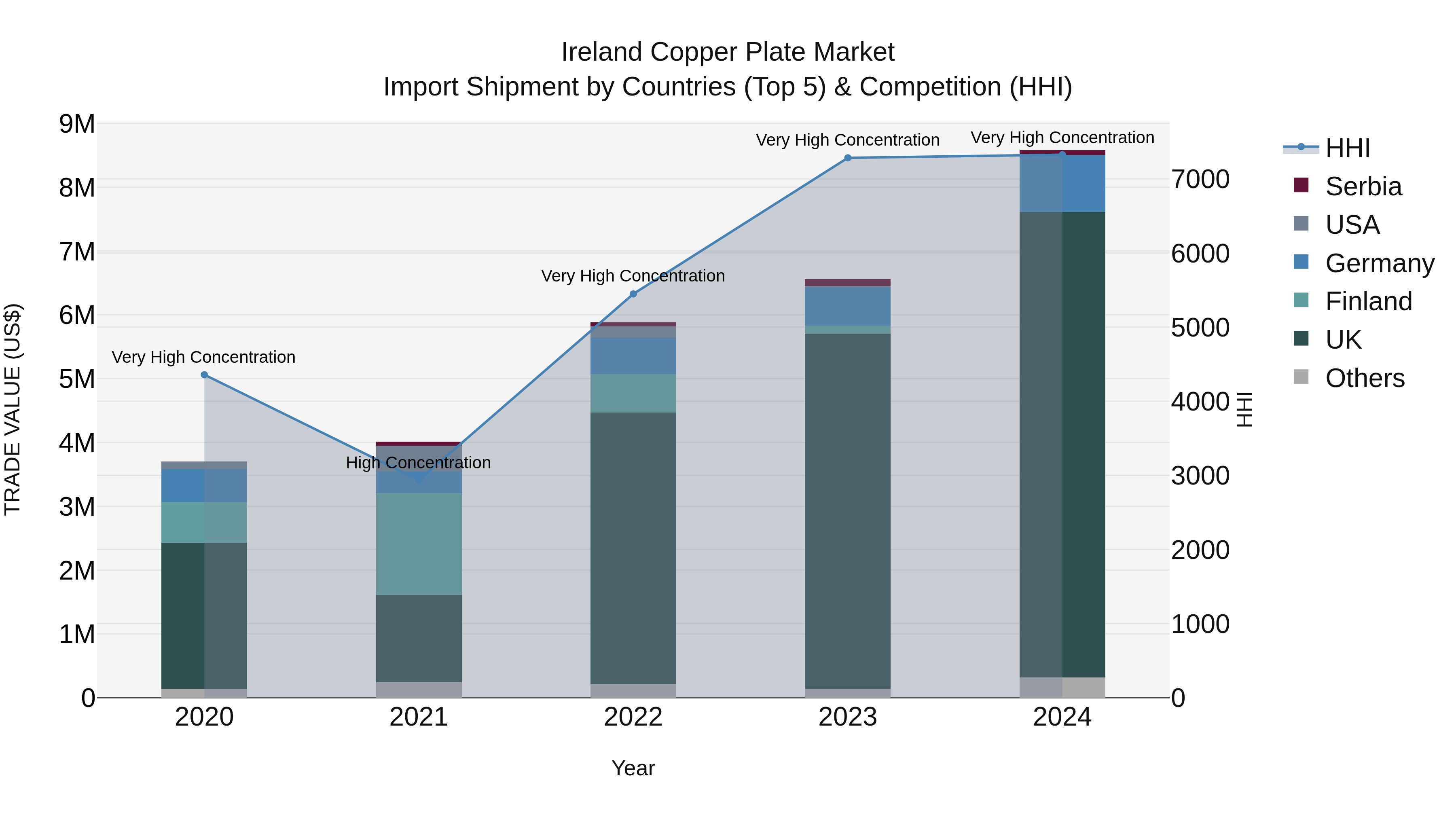 Ireland Copper Plate Market Top 5 Importing Countries and Market Competition (HHI) Analysis