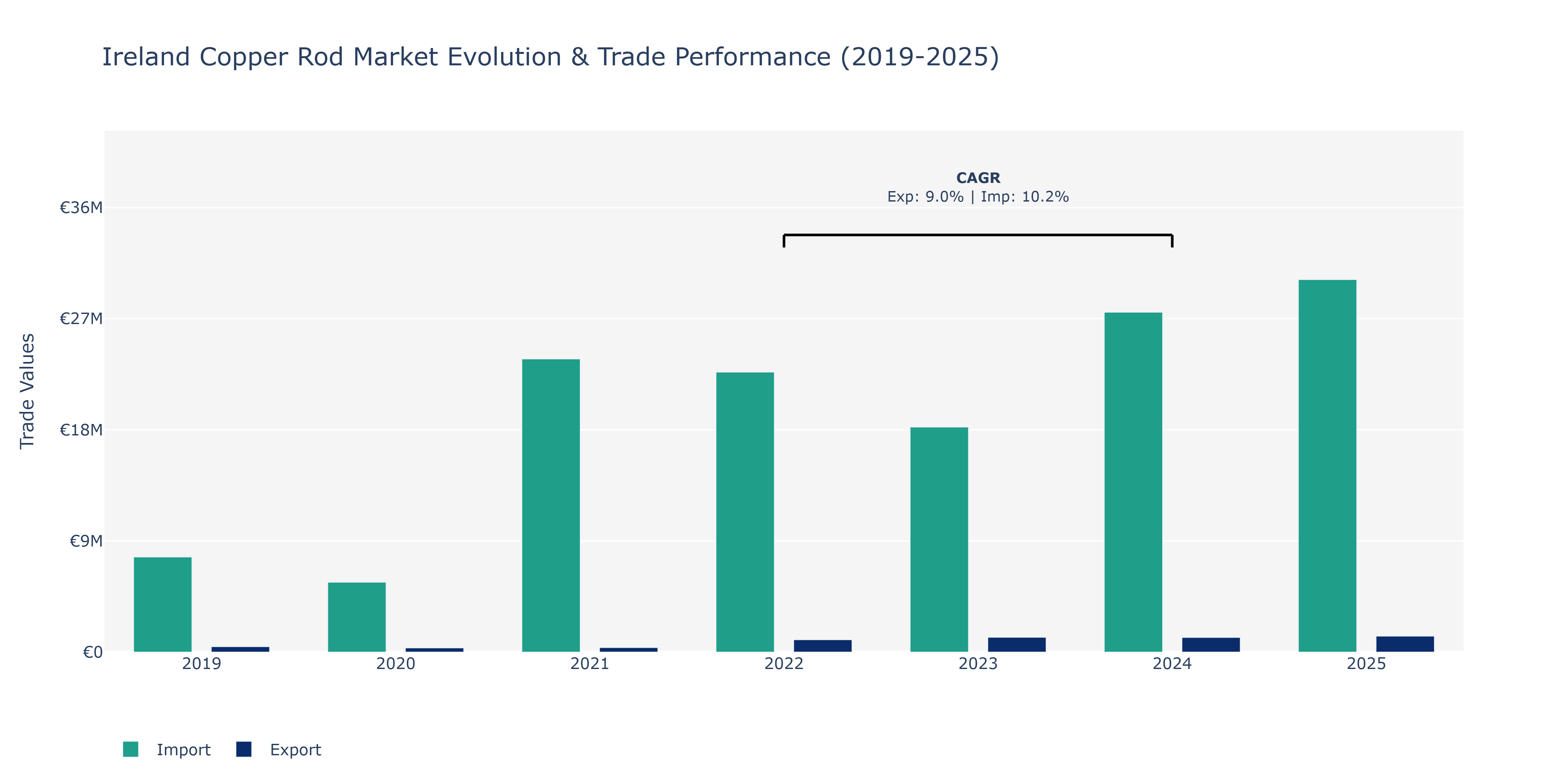Ireland Copper Rod Market: Production & Trade Performance (2019-2025)