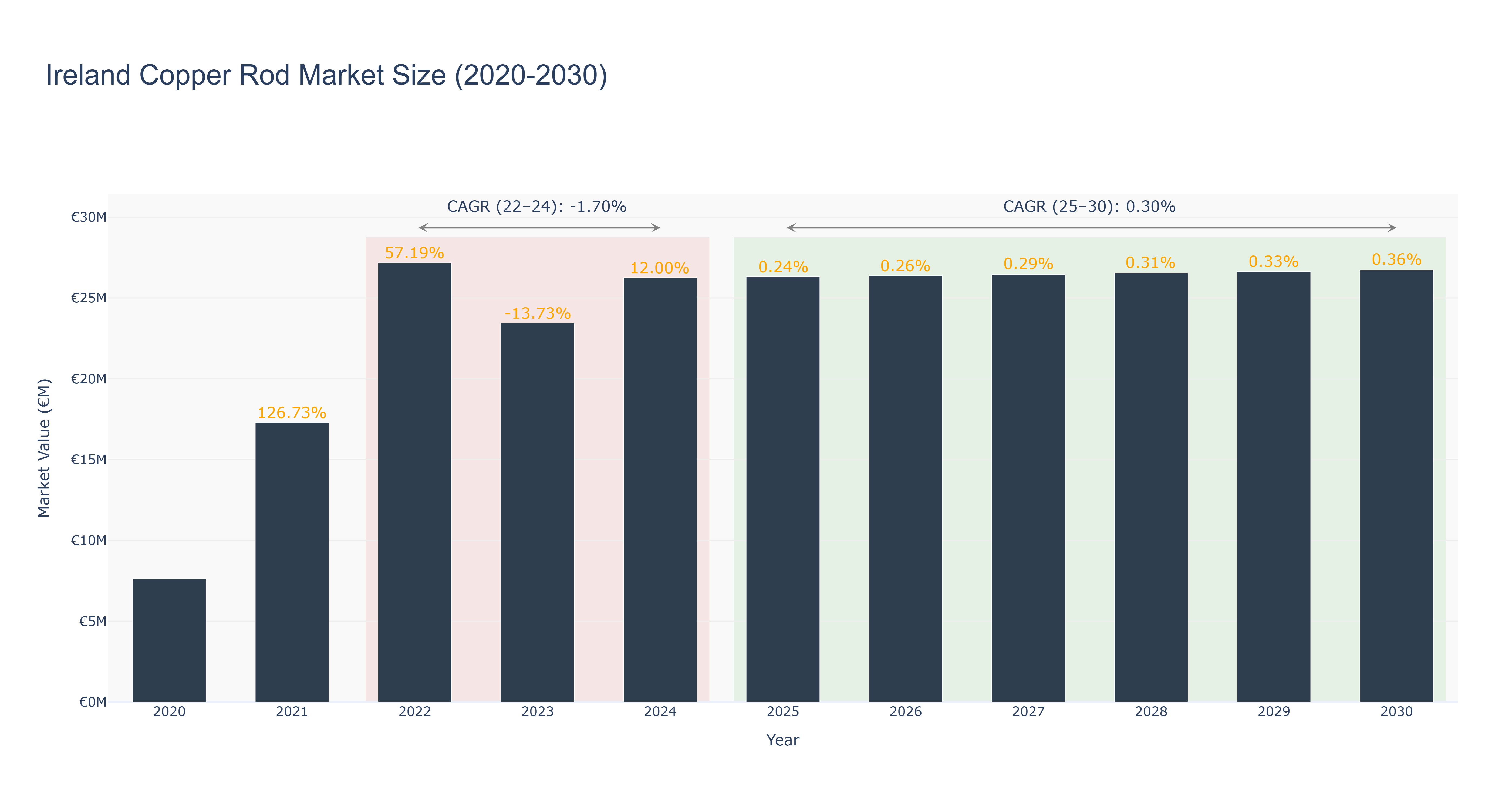Ireland Copper Rod Market Size (2020-2030)