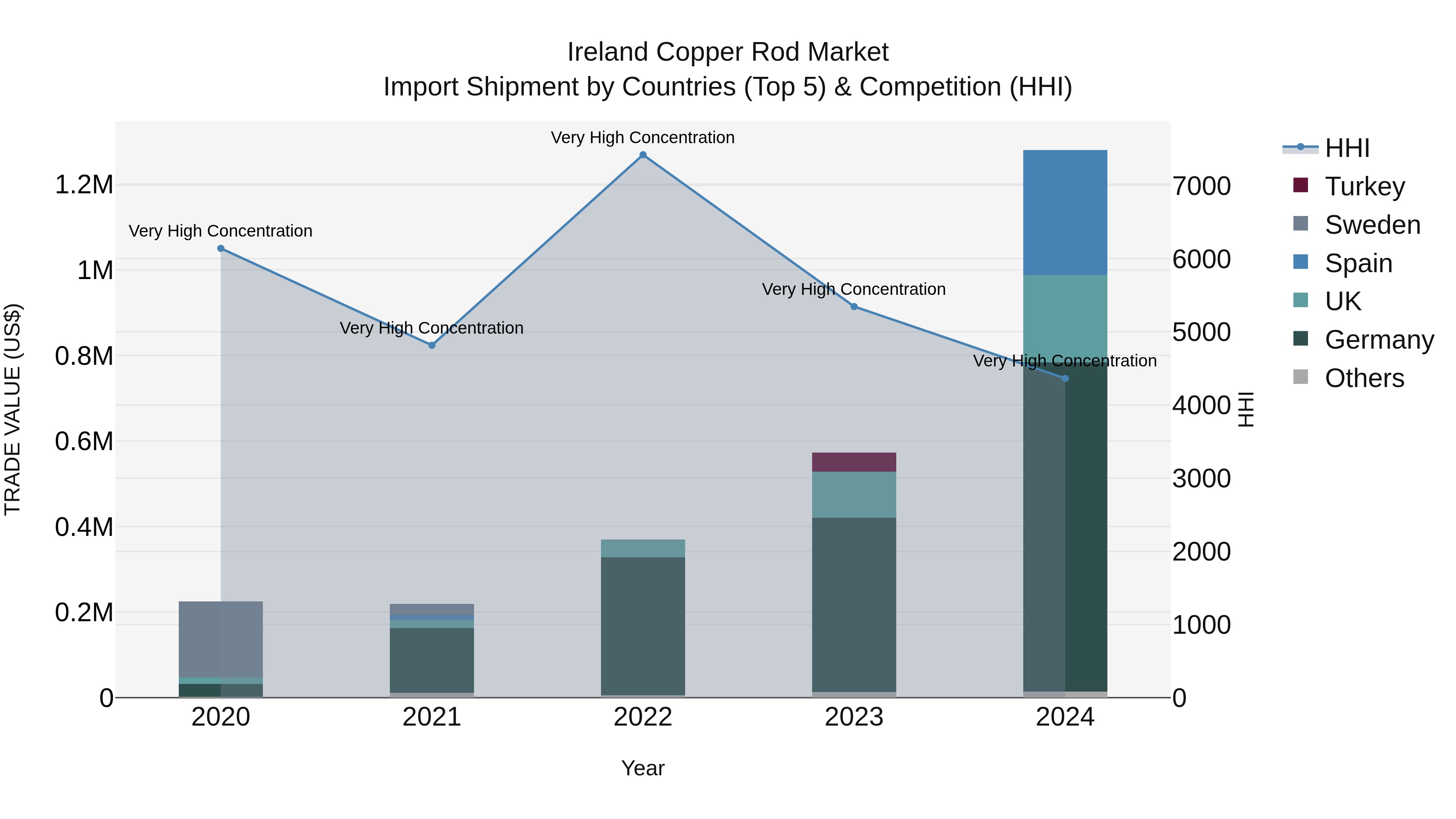 Ireland Copper Rod Market Top 5 Importing Countries and Market Competition (HHI) Analysis