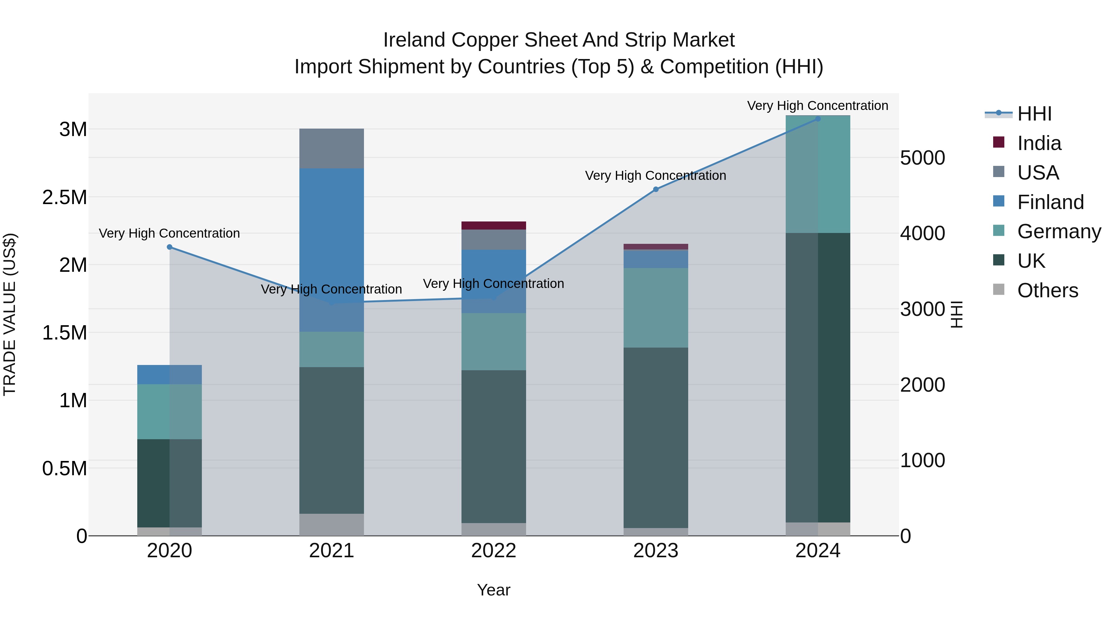 Ireland Copper Sheet and Strip Market Top 5 Importing Countries and Market Competition (HHI) Analysis