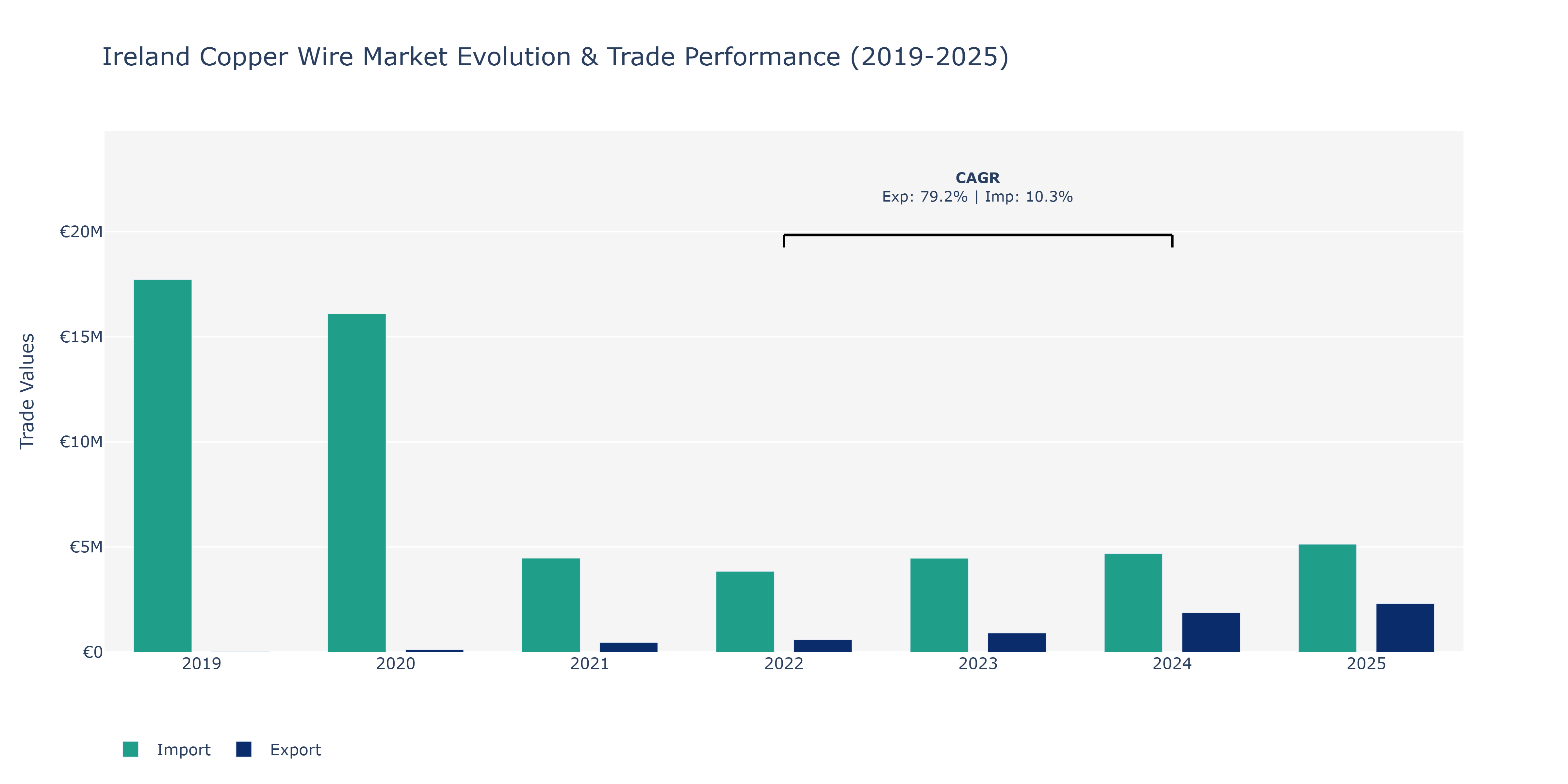 Ireland Copper Wire Market: Production & Trade Performance (2019-2025)