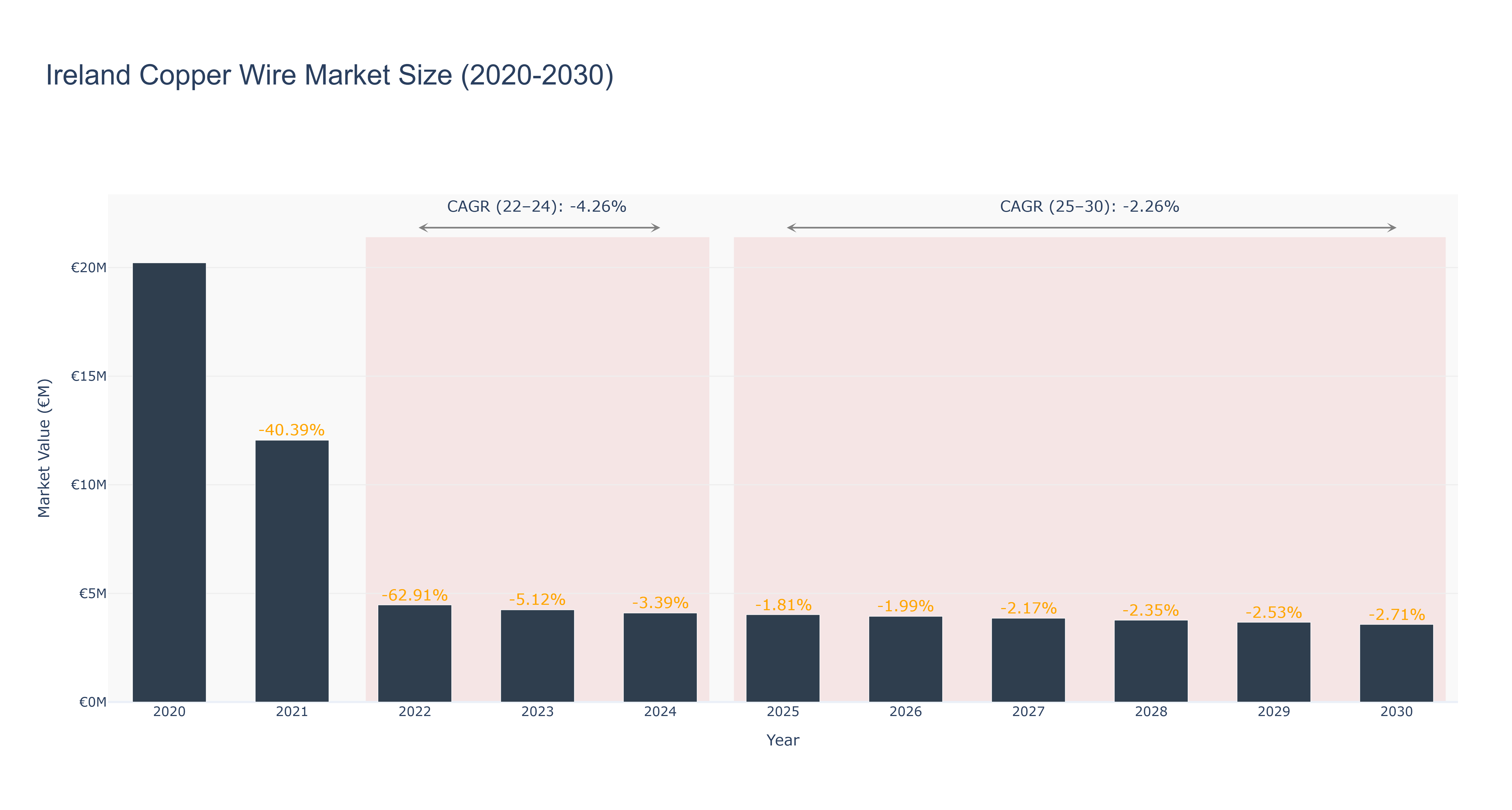 Ireland Copper Wire Market Size (2020-2030)