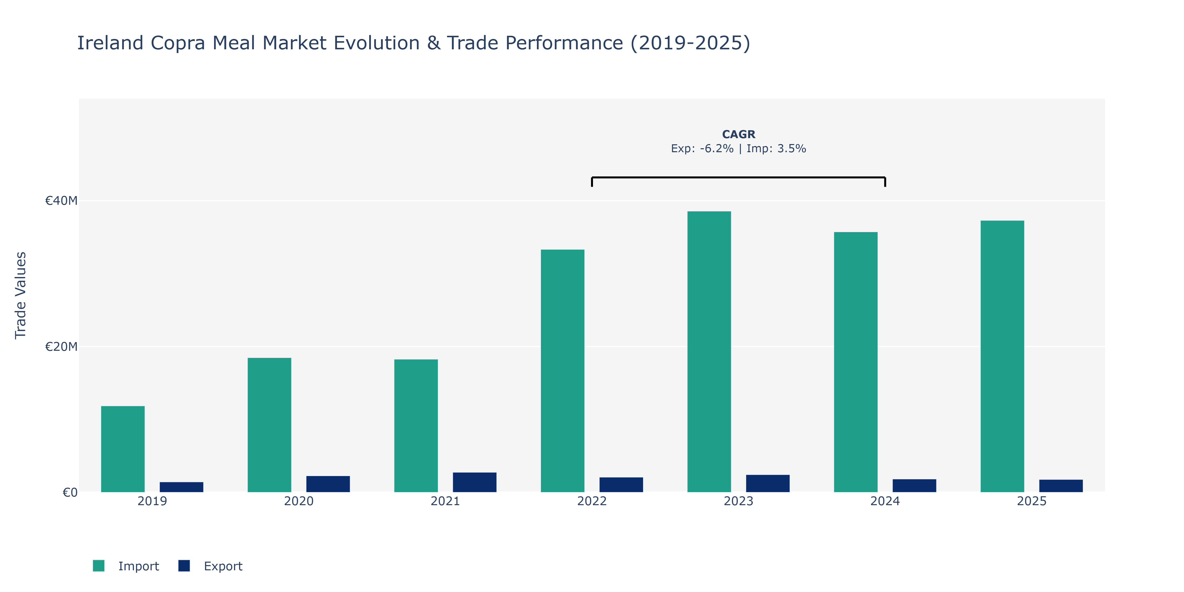 Ireland Copra Meal Market: Production & Trade Performance (2019-2025)