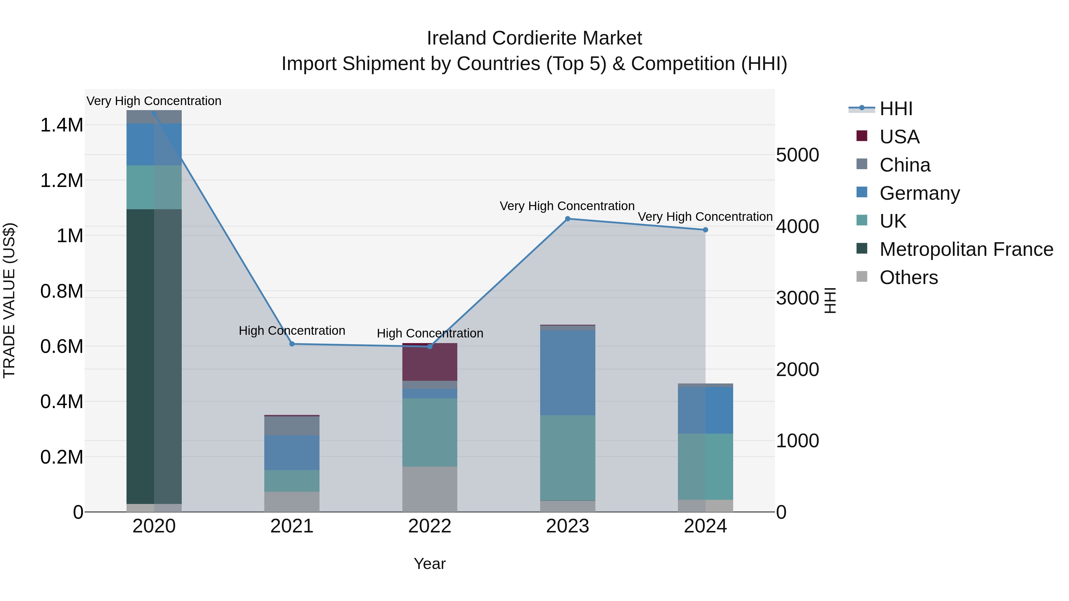 Ireland Cordierite Market Top 5 Importing Countries and Market Competition (HHI) Analysis
