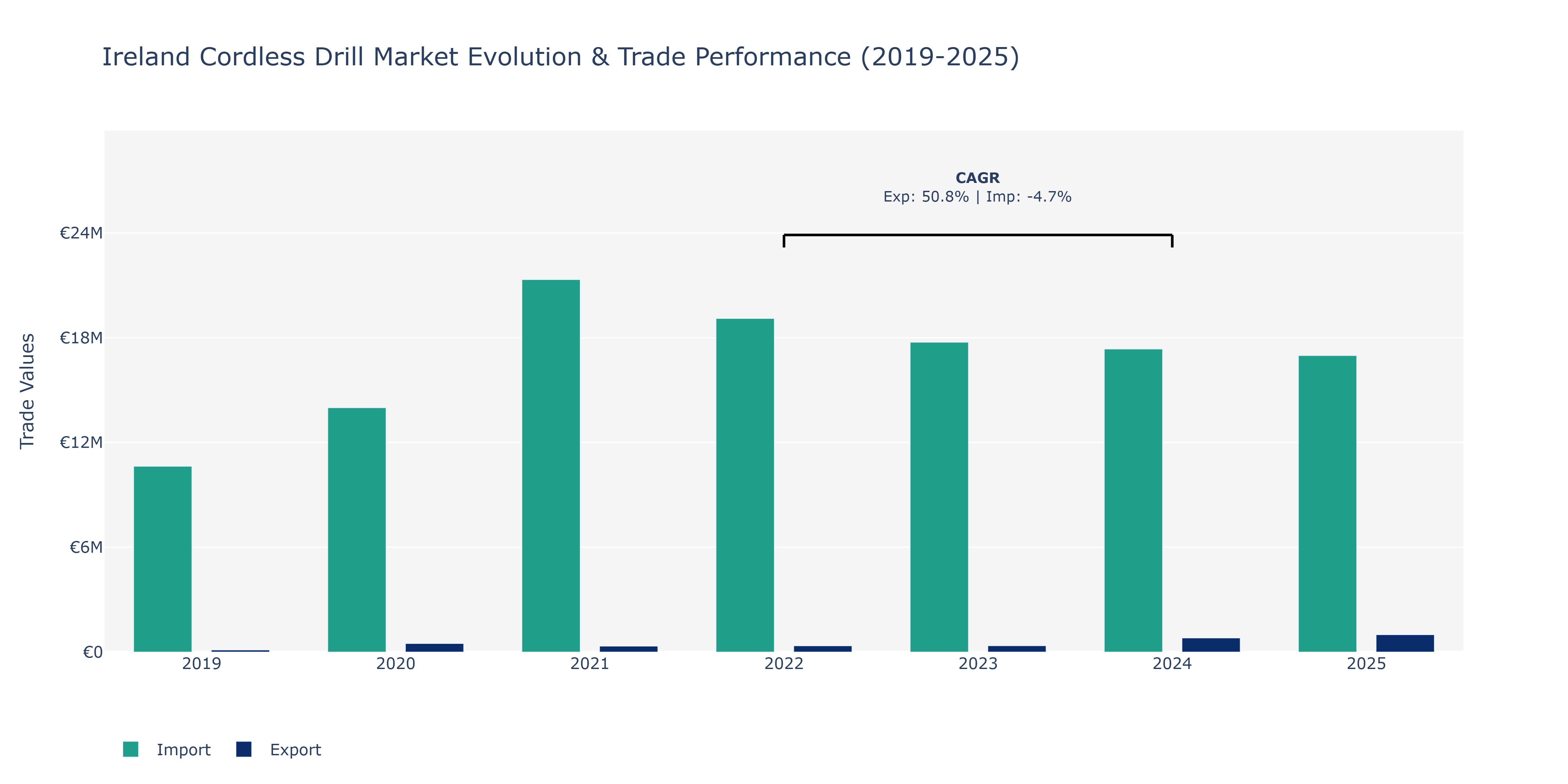 Ireland Cordless Drill Market: Production & Trade Performance (2019-2025)