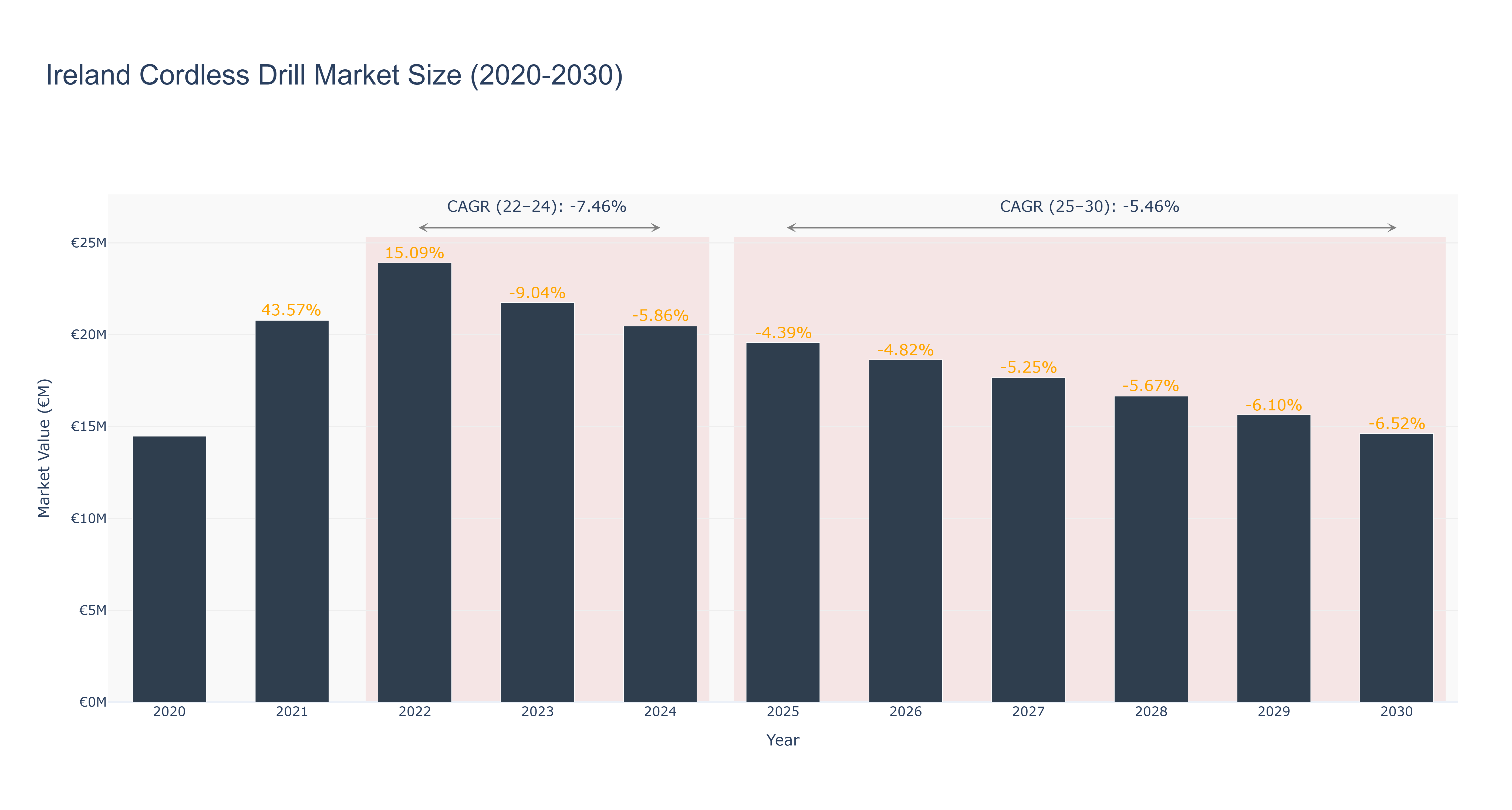 Ireland Cordless Drill Market Size (2020-2030)