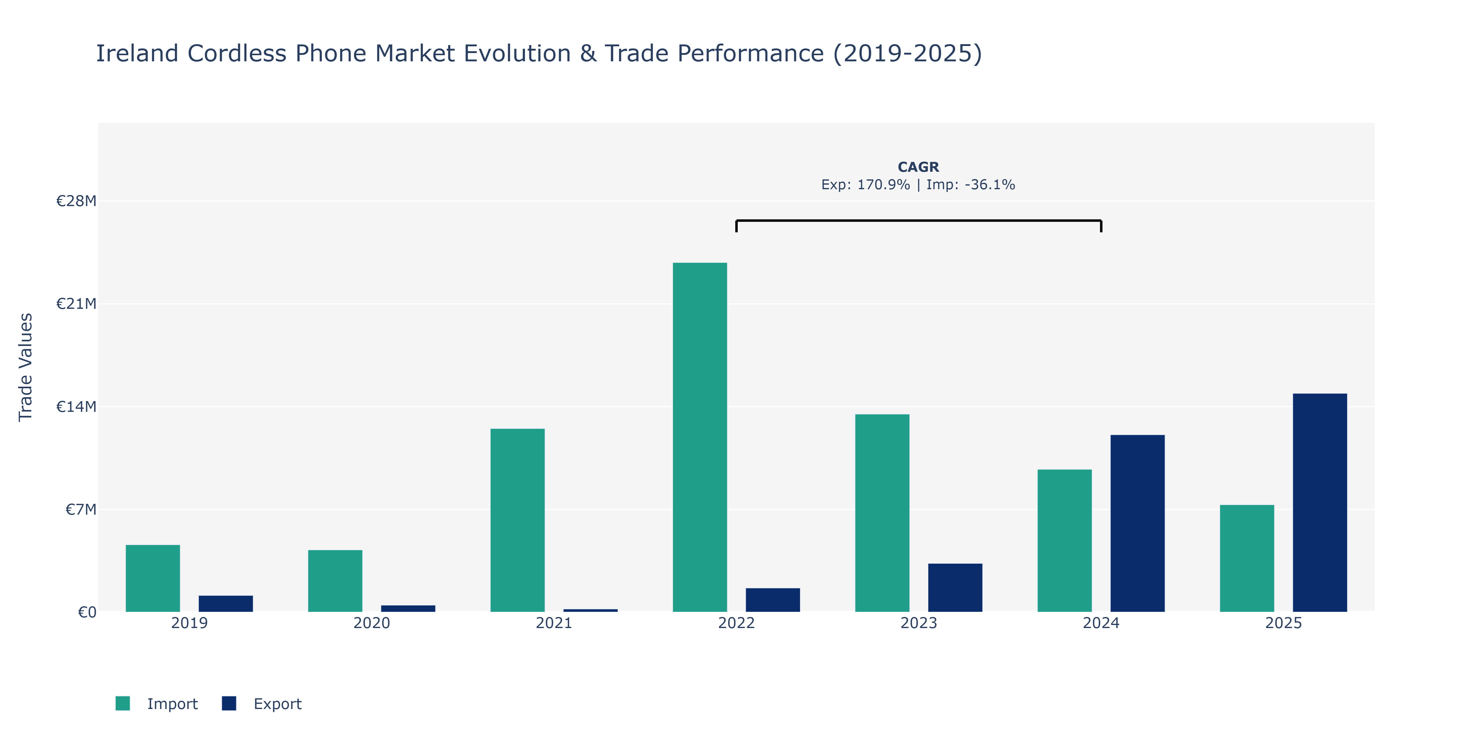 Ireland Cordless Phone Market: Production & Trade Performance (2019-2025)