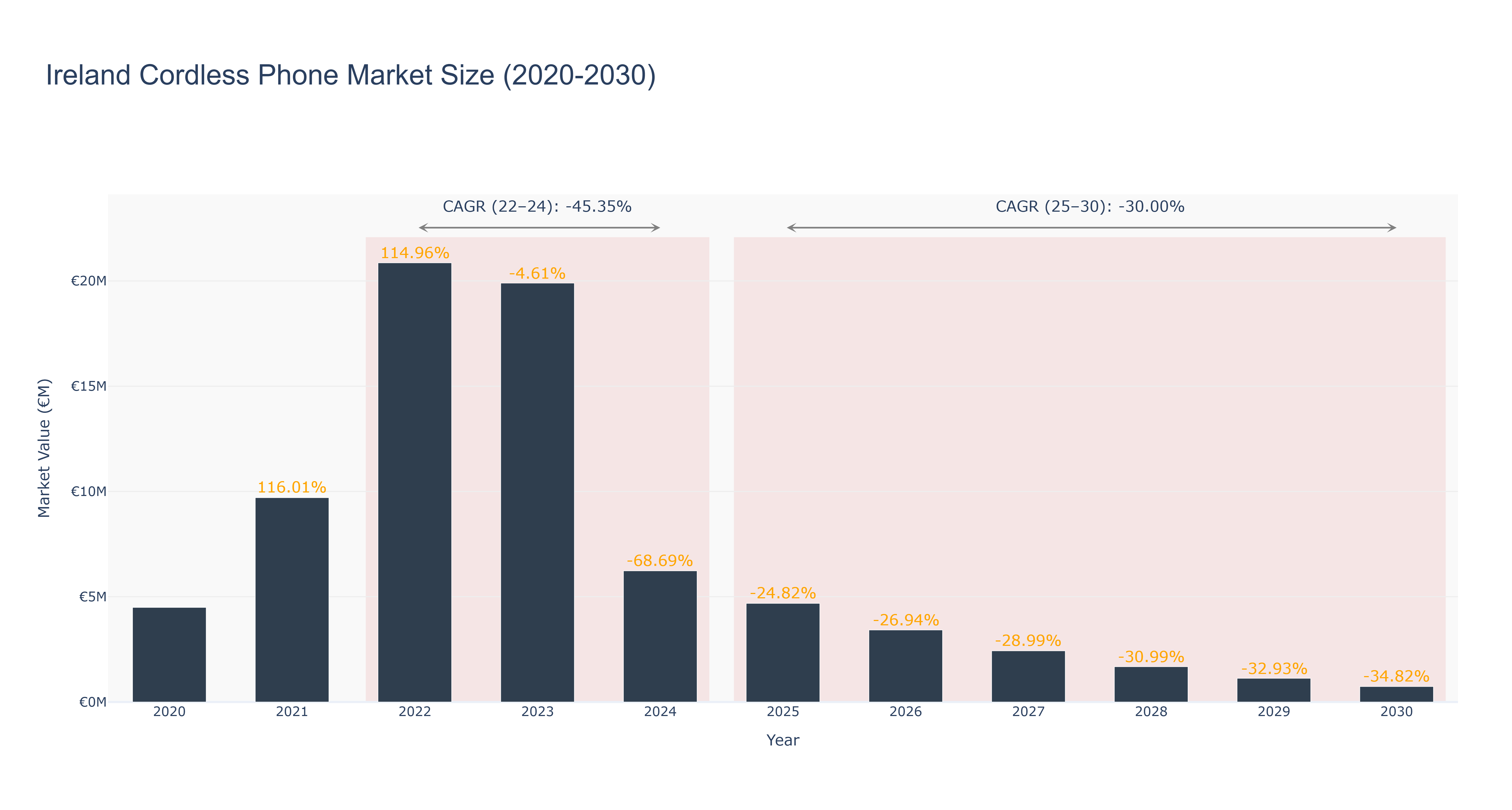 Ireland Cordless Phone Market Size (2020-2030)