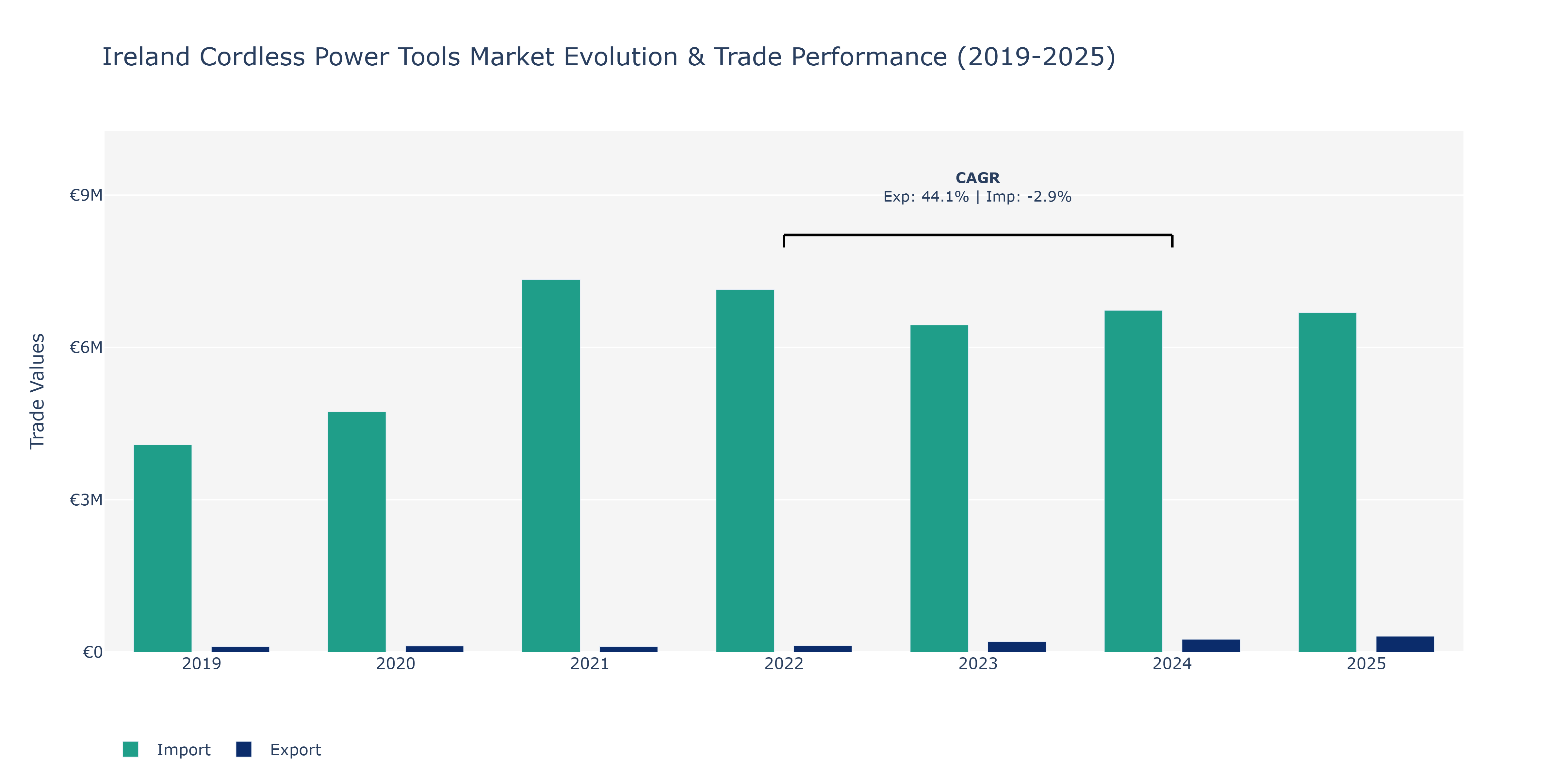 Ireland Cordless Power Tools Market: Production & Trade Performance (2019-2025)