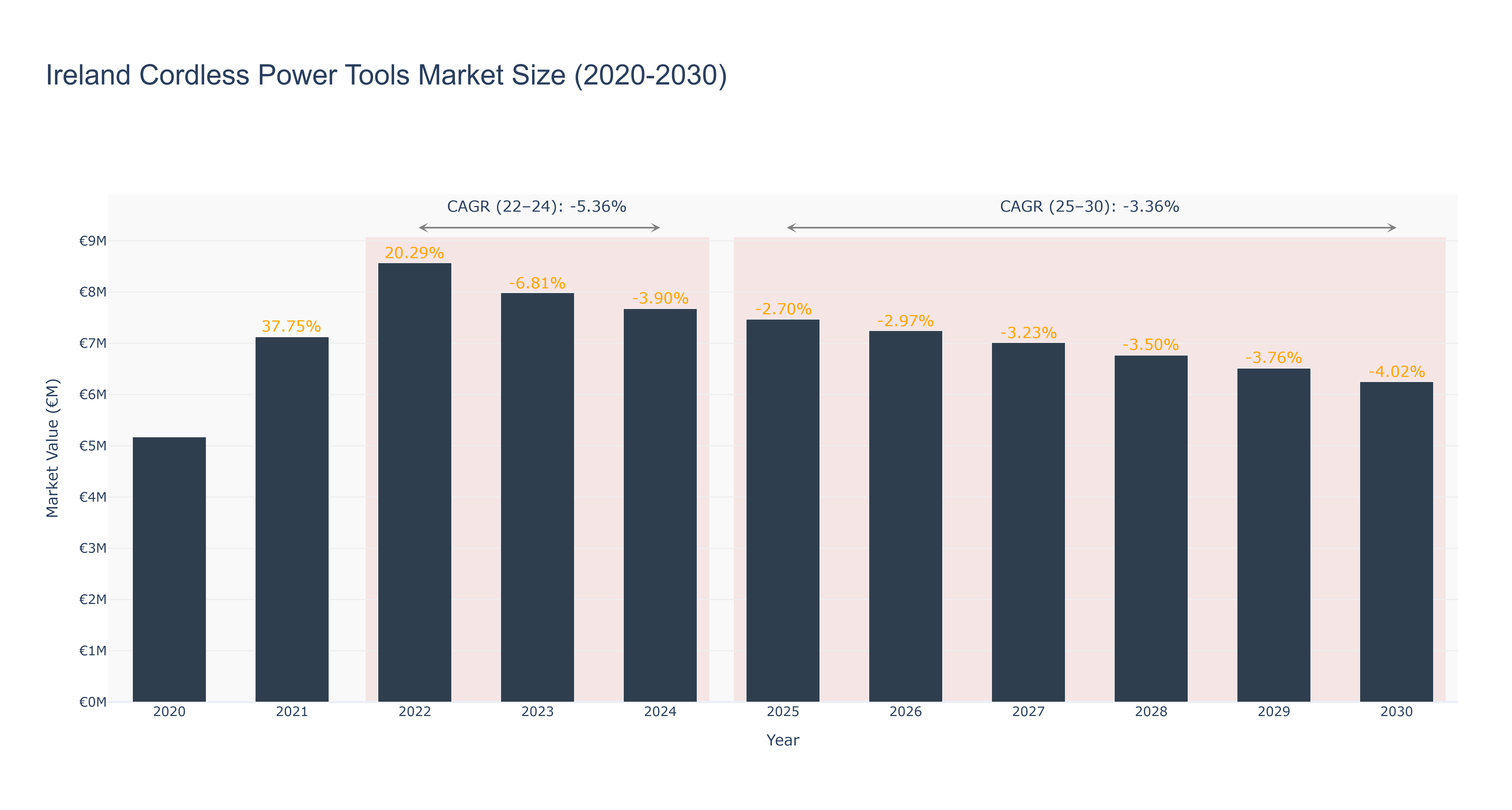 Ireland Cordless Power Tools Market Size (2020-2030)