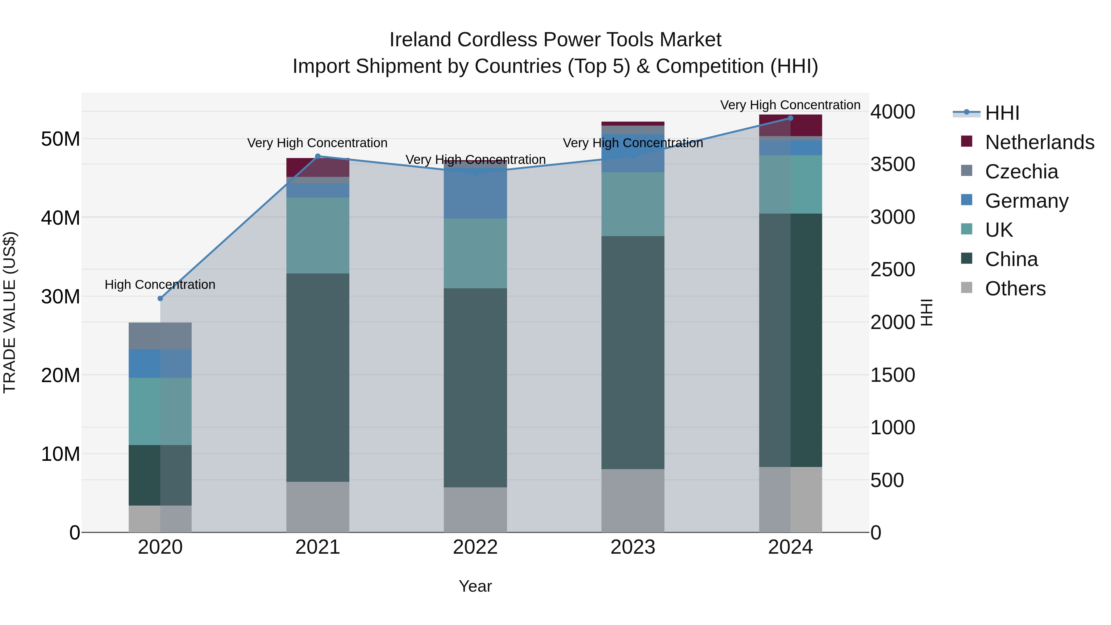 Ireland Cordless Power Tools Market Top 5 Importing Countries and Market Competition (HHI) Analysis