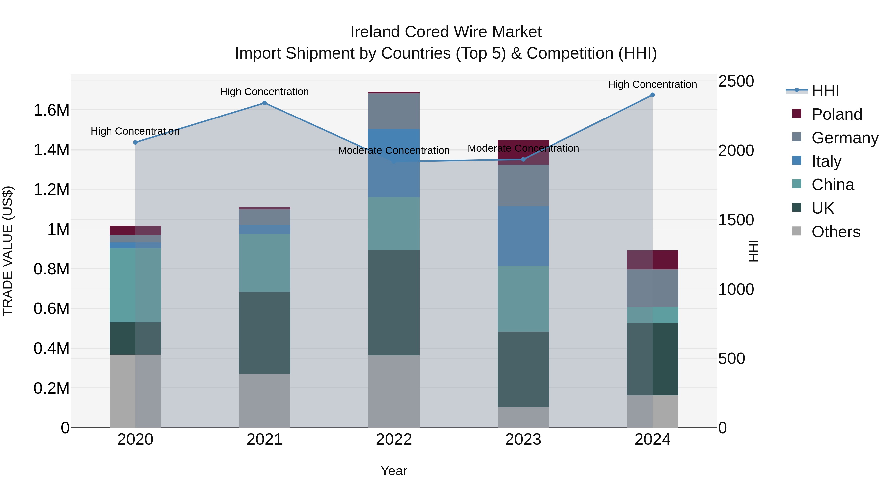 Ireland Cored Wire Market Top 5 Importing Countries and Market Competition (HHI) Analysis
