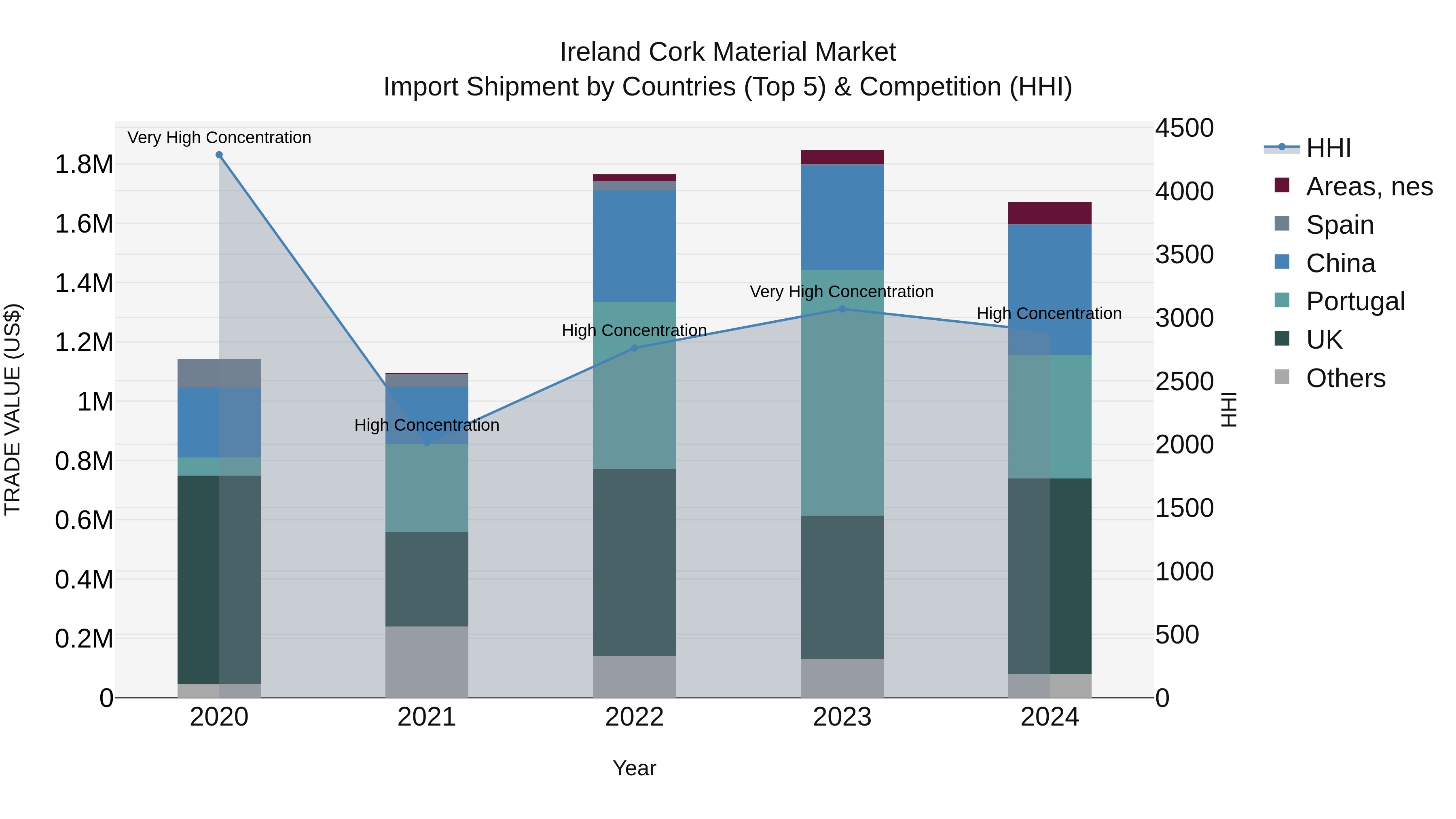 Ireland Cork Material Market Top 5 Importing Countries and Market Competition (HHI) Analysis