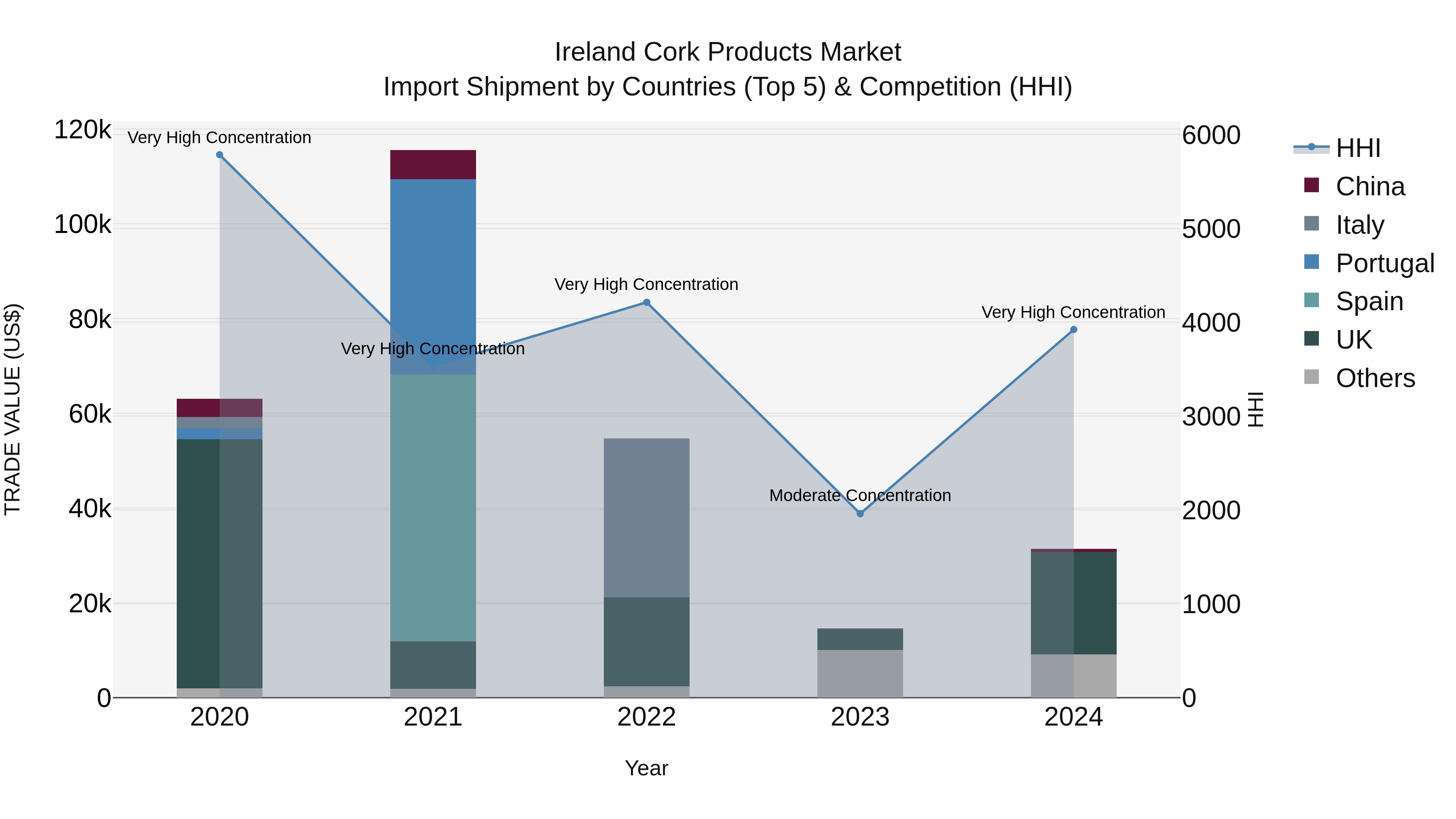Ireland Cork Products Market Top 5 Importing Countries and Market Competition (HHI) Analysis