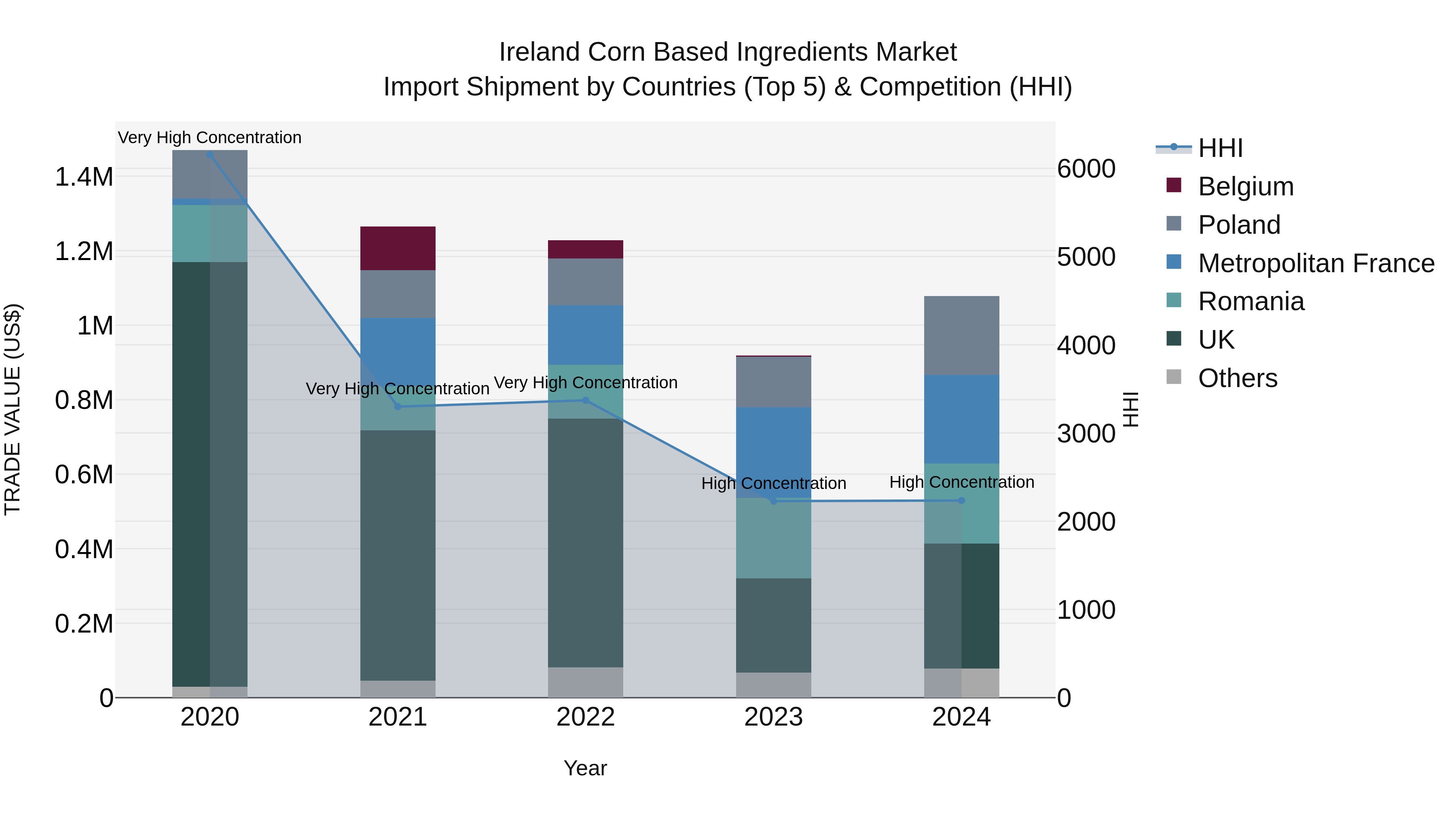 Ireland Corn Based Ingredients Market Top 5 Importing Countries and Market Competition (HHI) Analysis