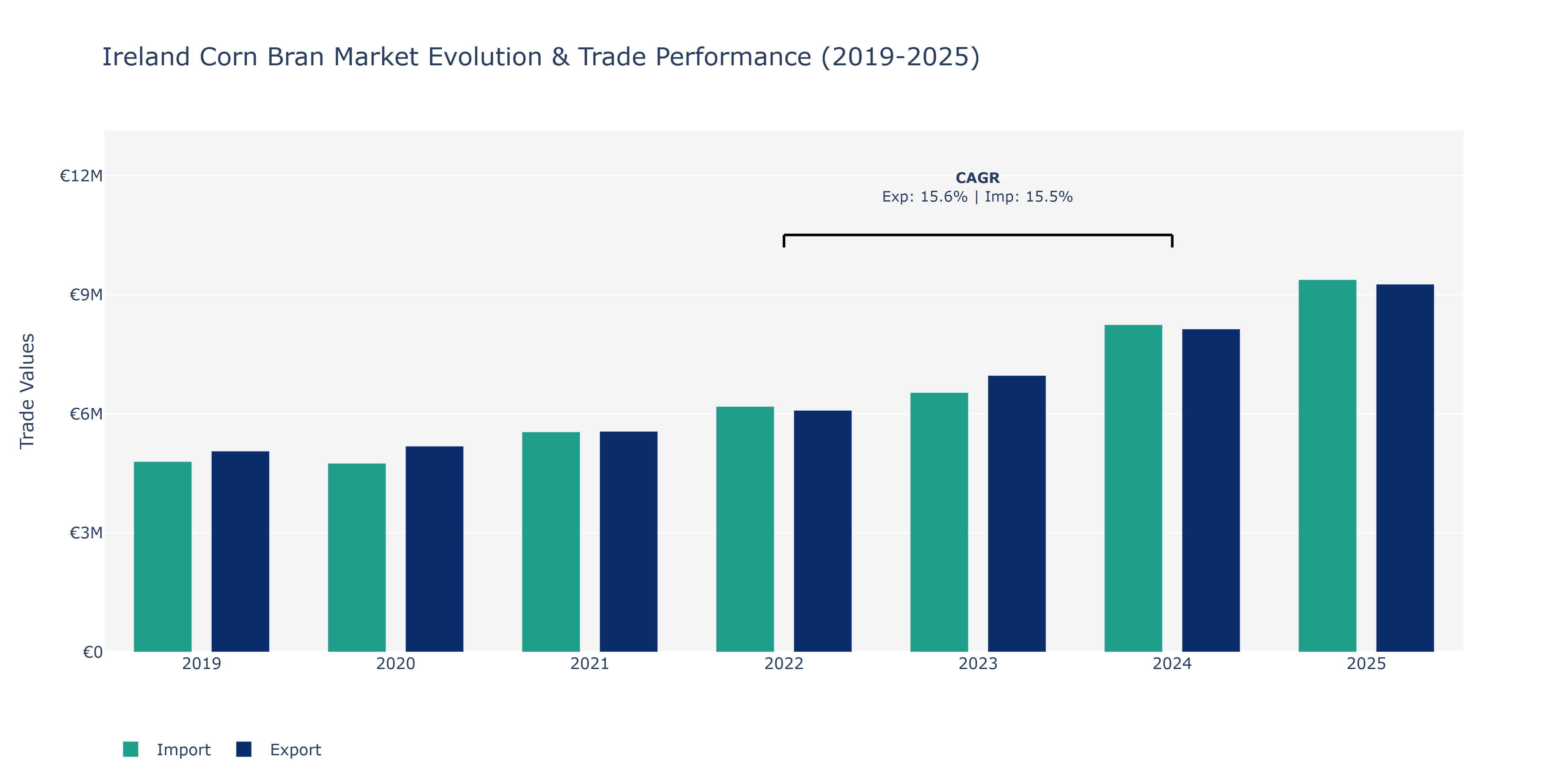 Ireland Corn Bran Market: Production & Trade Performance (2019-2025)