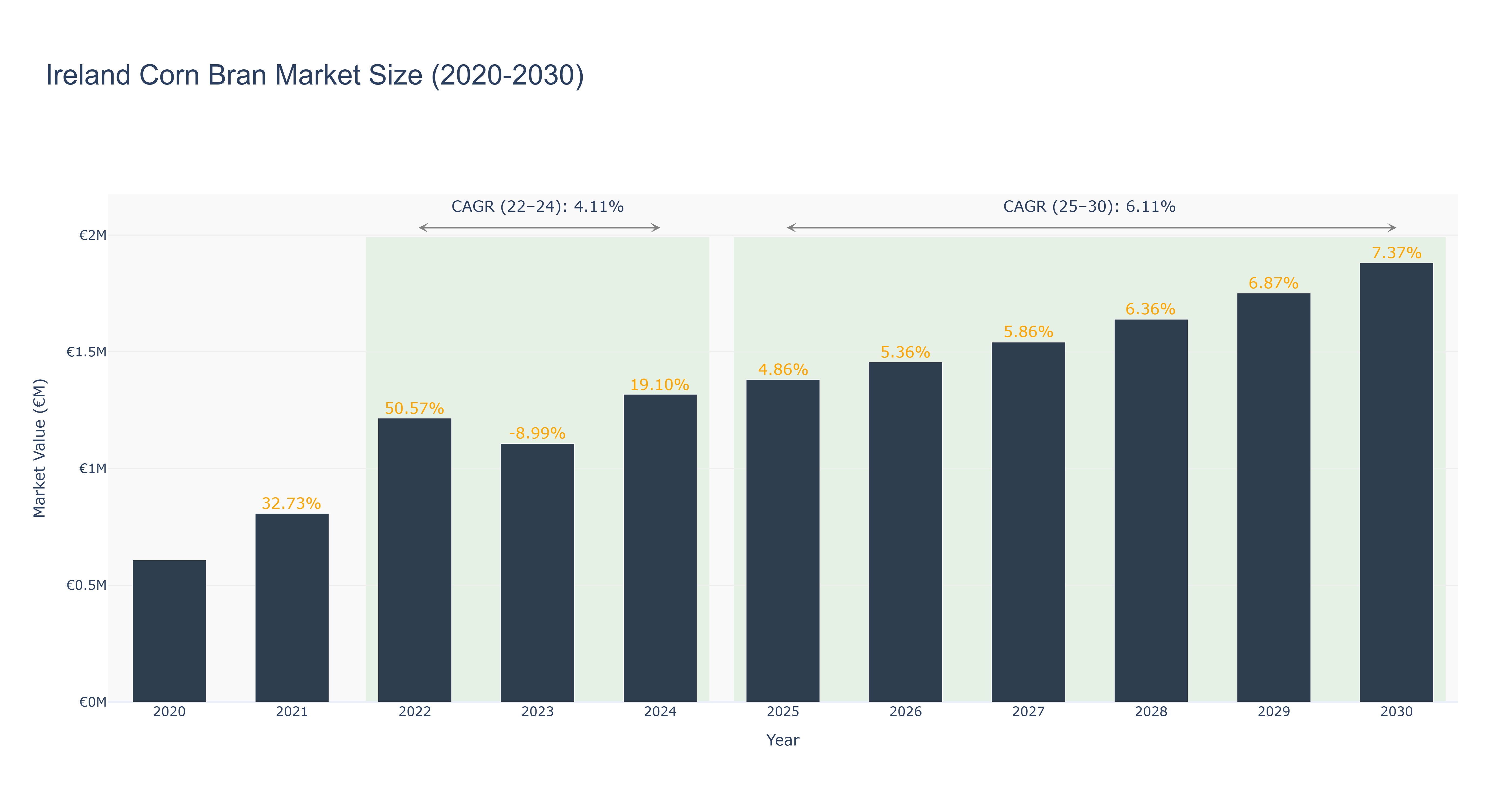Ireland Corn Bran Market Size (2020-2030)