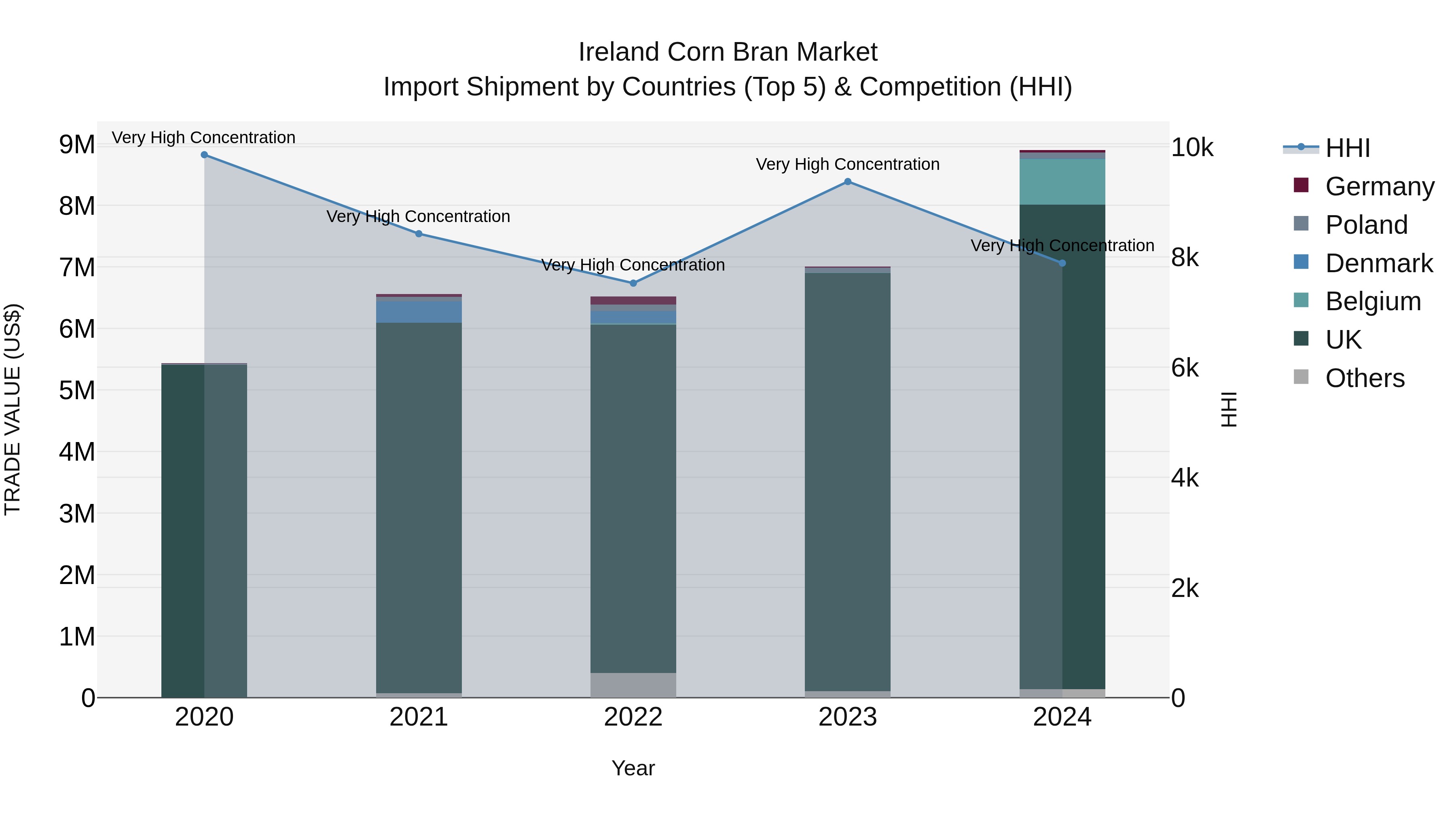 Ireland Corn Bran Market Top 5 Importing Countries and Market Competition (HHI) Analysis