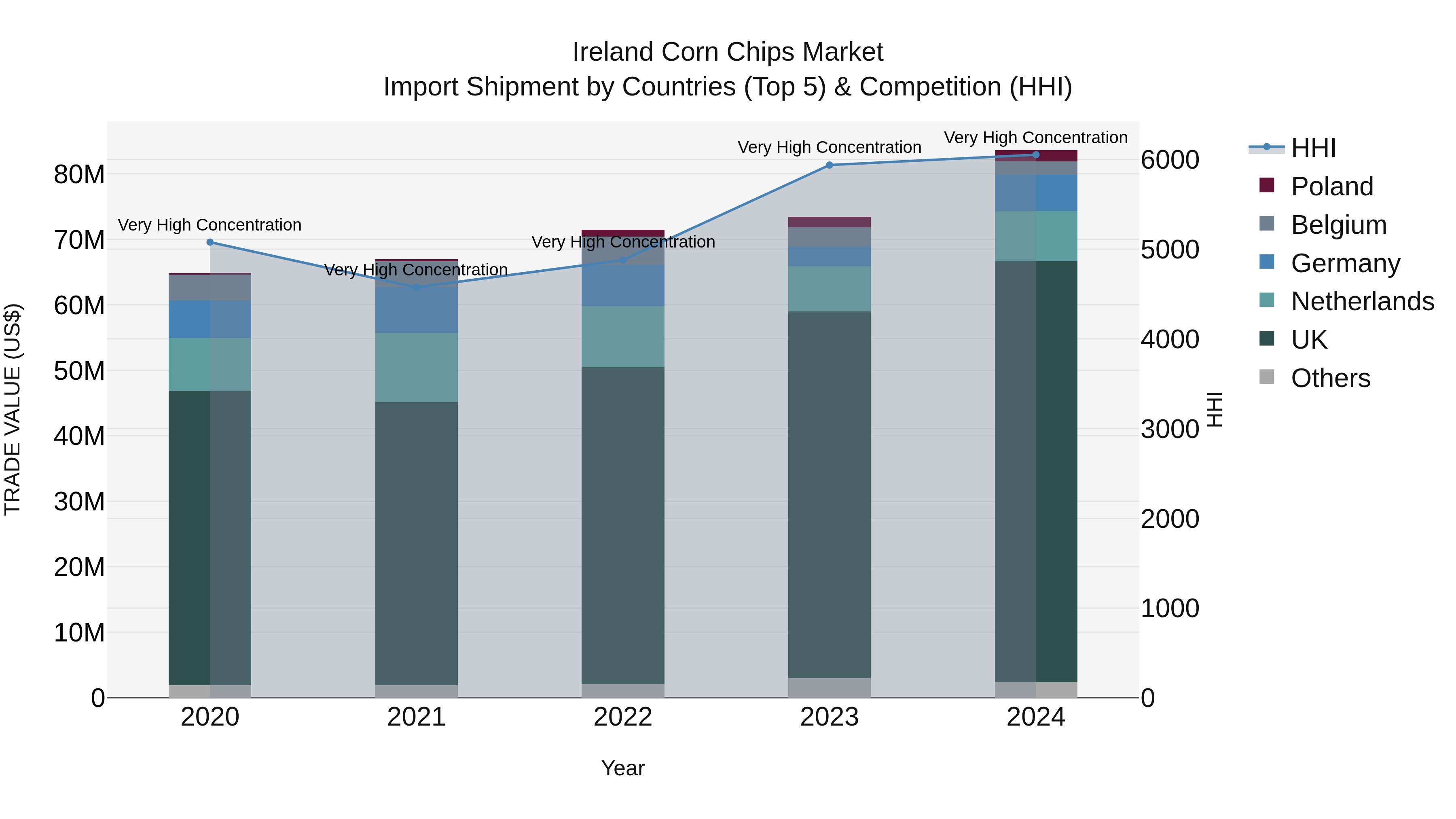 Ireland Corn Chips Market Top 5 Importing Countries and Market Competition (HHI) Analysis