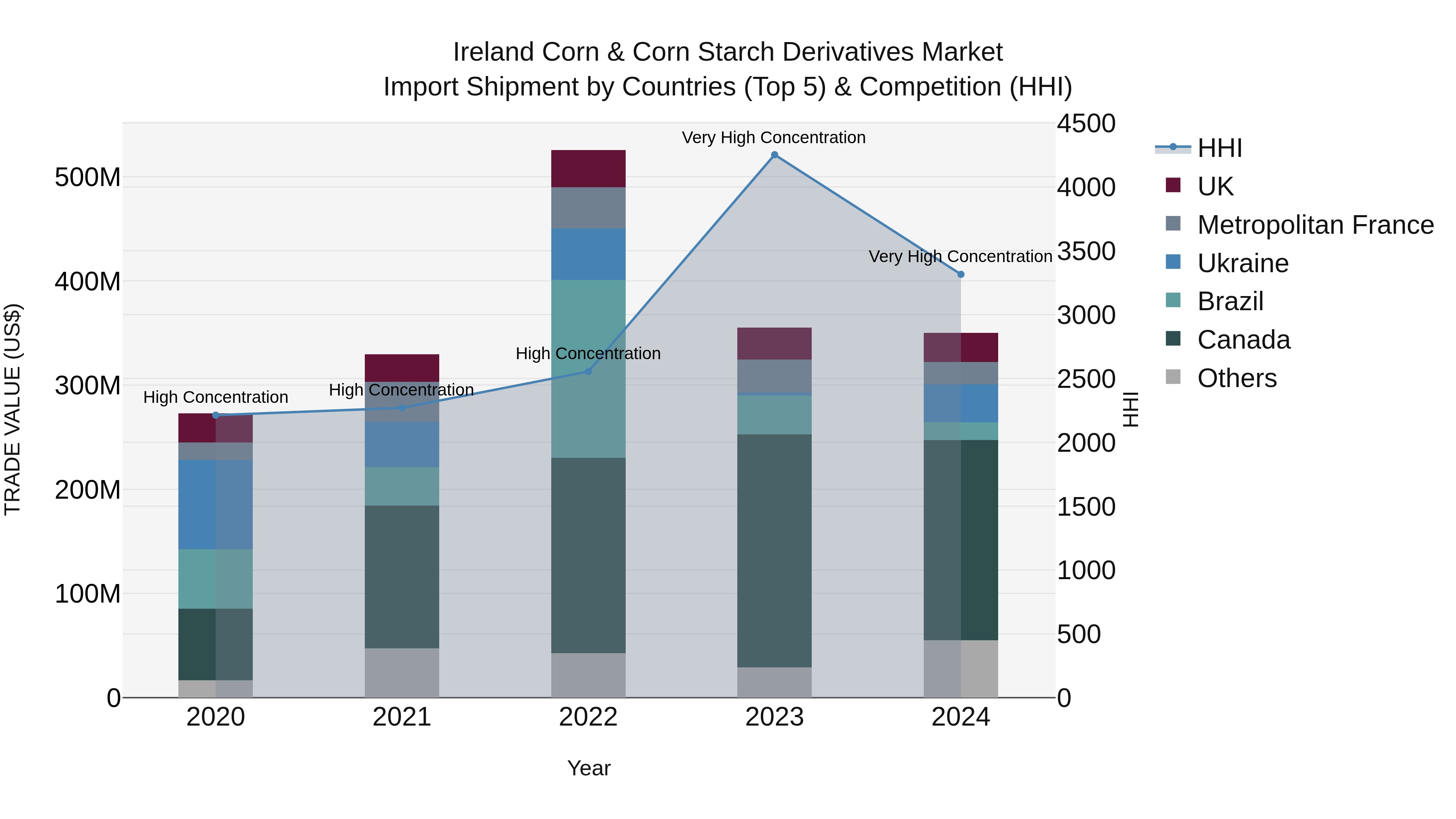 Ireland Corn & Corn Starch Derivatives Market Top 5 Importing Countries and Market Competition (HHI) Analysis