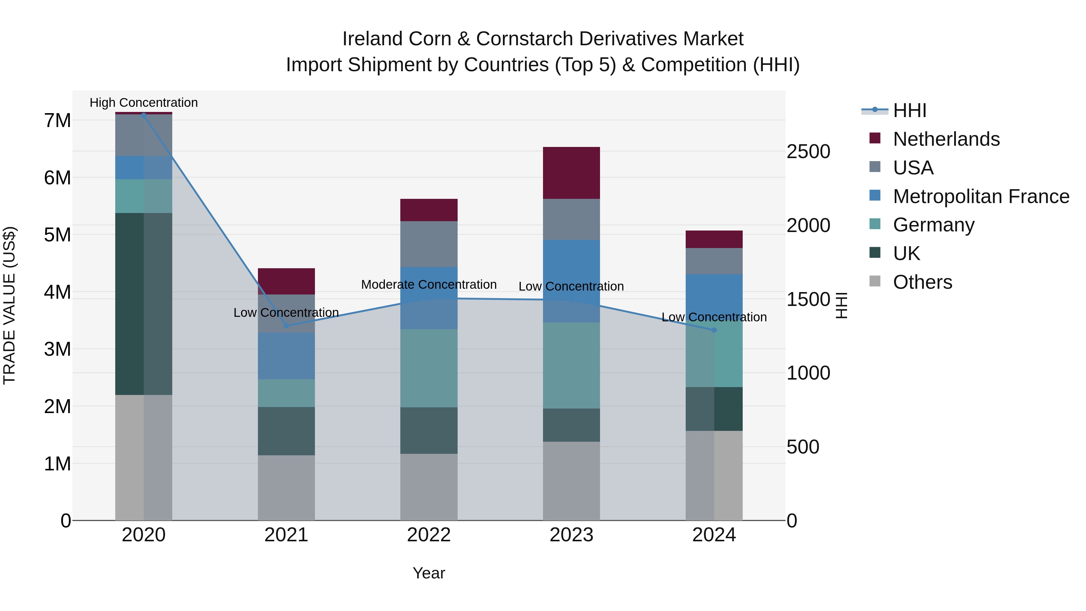 Ireland Corn & Cornstarch Derivatives Market Top 5 Importing Countries and Market Competition (HHI) Analysis